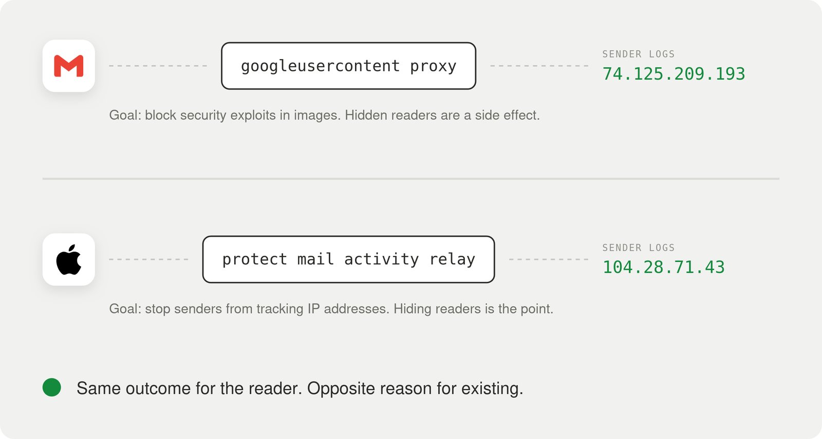Two lanes. Gmail's googleusercontent proxy puts 74.125.209.193 in the sender's logs to block security exploits in images, and Apple's protect mail activity relay puts 104.28.71.43 there to stop senders tracking IP addresses