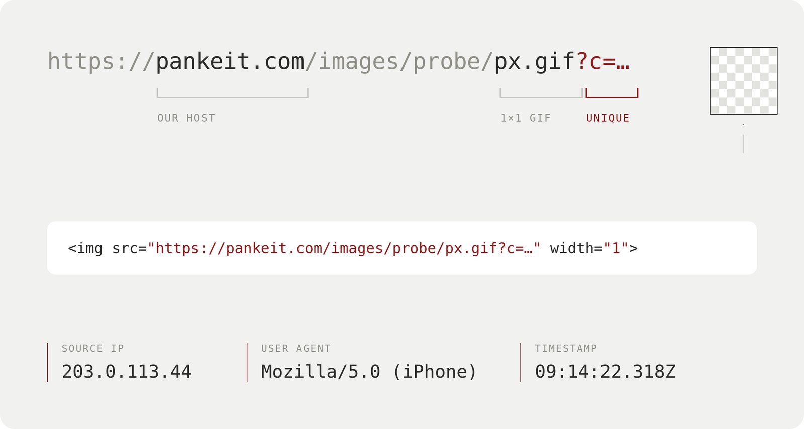The probe pixel's URL split into labelled parts — our host, a 1x1 GIF, and a query string unique to each message — above the img tag that carries it and the three fields every fetch wrote to our log: source IP, user agent and timestamp