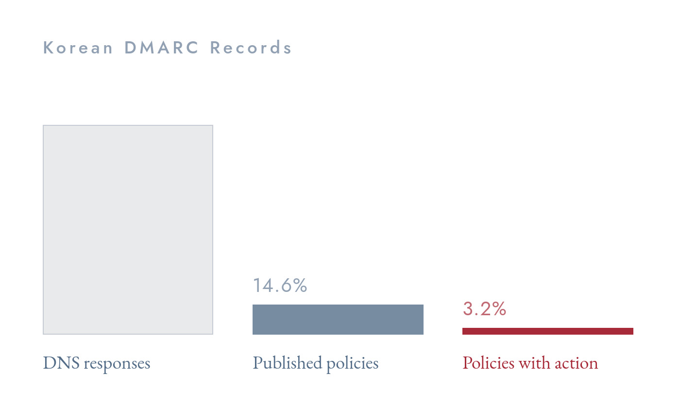 A bar chart headed Korean DMARC Records: a tall unlabelled block of DNS responses, a short bar of published policies at 14.6%, and a thin red bar of policies with action at 3.2%