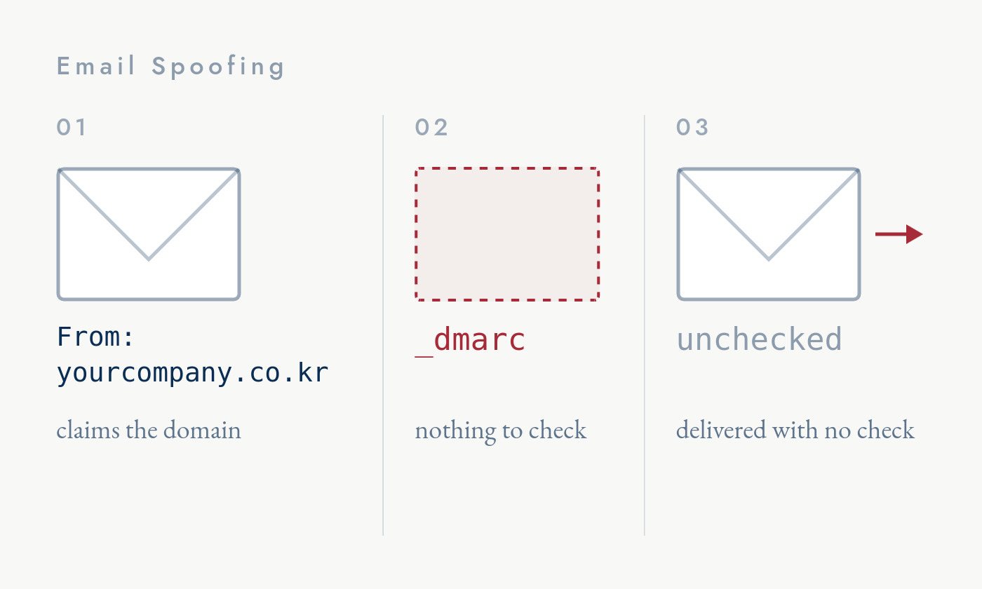 Email spoofing: we tested 10,000+ Korean domains