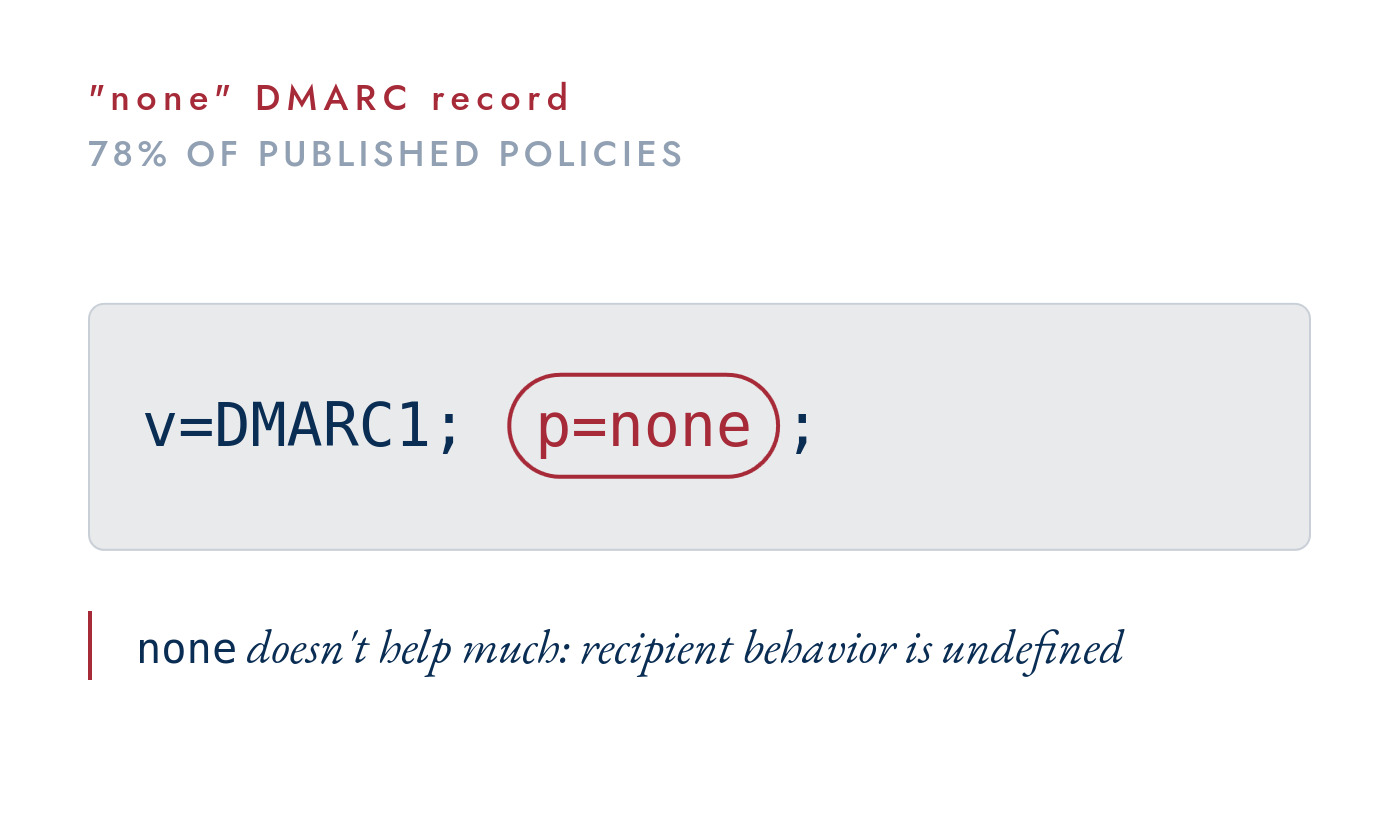 A DMARC record reading v=DMARC1; p=none with the p=none tag circled in red, headed as the none record and 78% of published policies