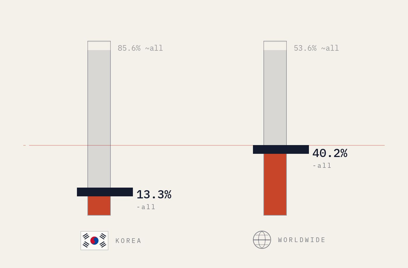 The State of SPF - Korea