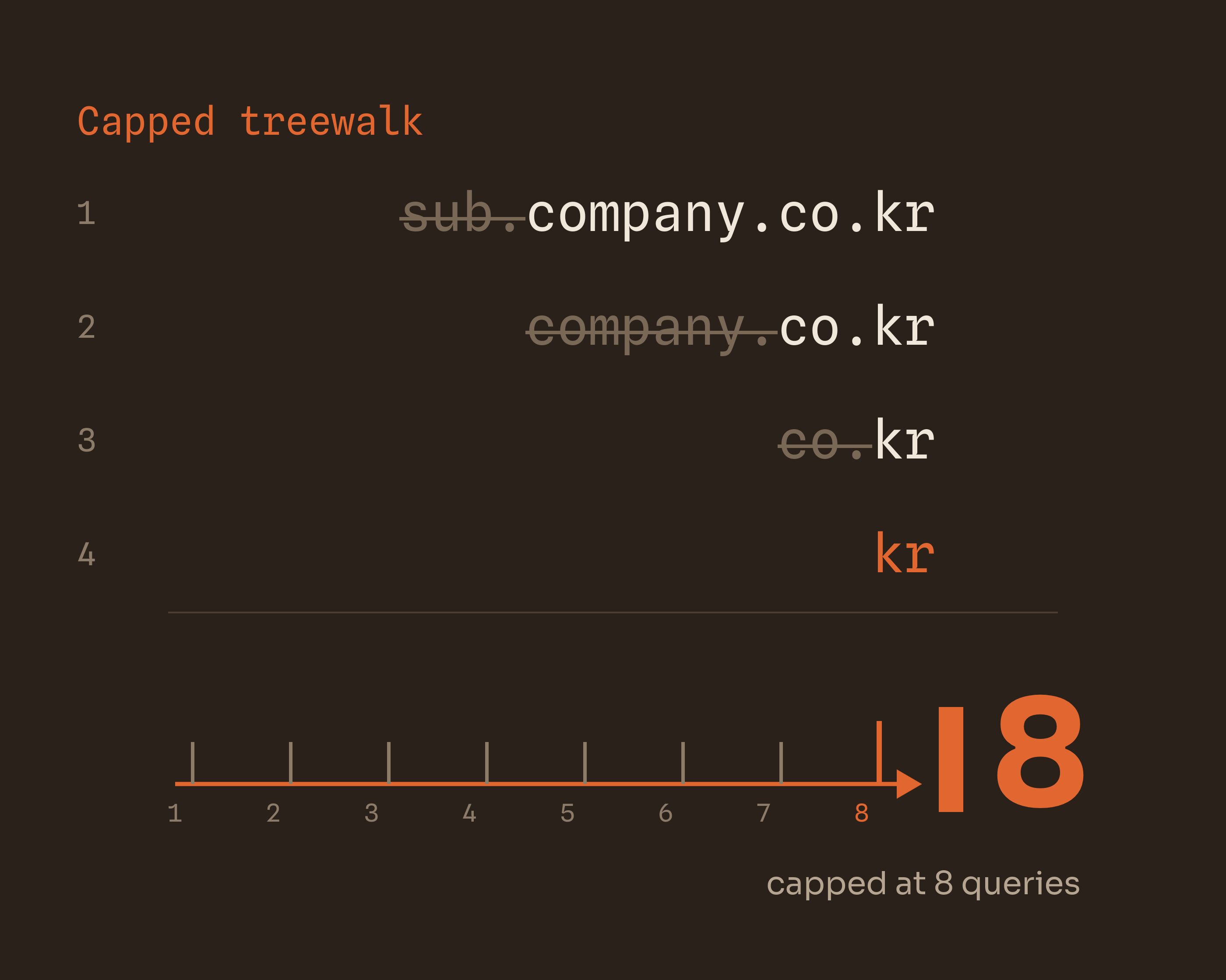 Flowchart showing label-trimming step and the eight-query ceiling in RFC 9989