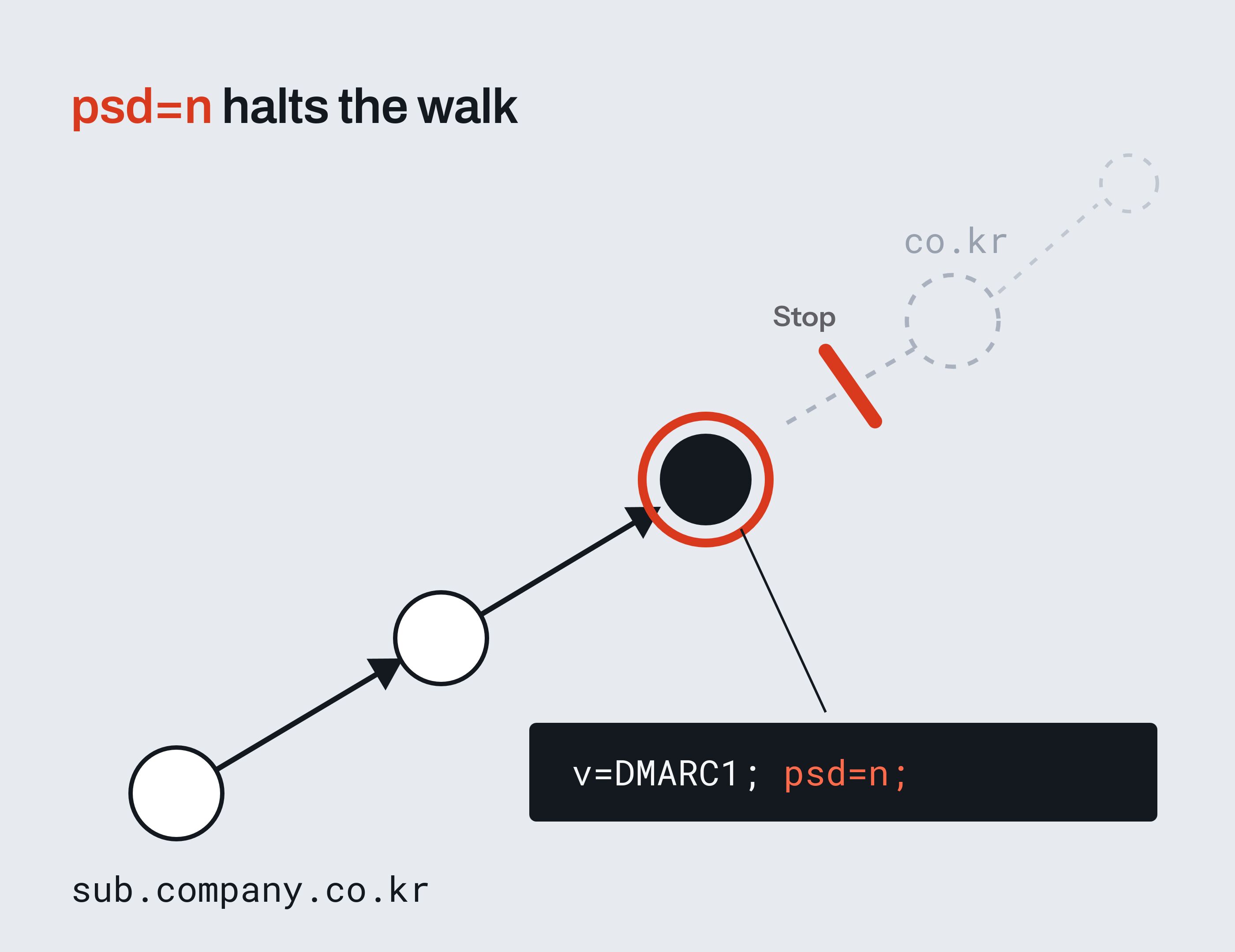 DNS record structure displaying psd tag halting tree walk on subdomains
