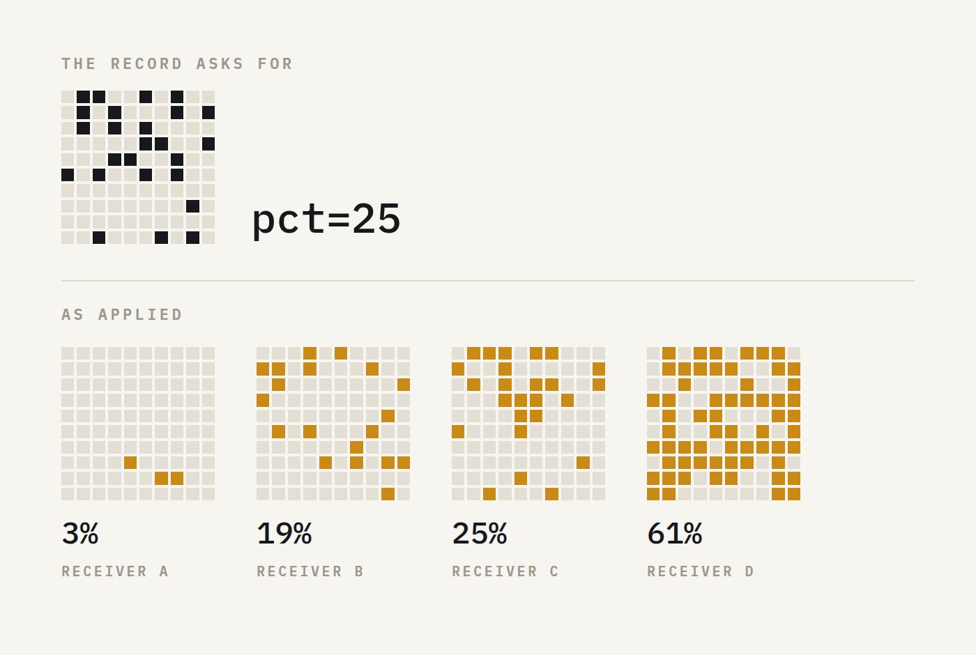 A 10 by 10 grid with 25 squares filled beside pct=25, labelled the record asks for, above four grids labelled as applied, where receivers A to D fill 3%, 19%, 25% and 61% of their squares