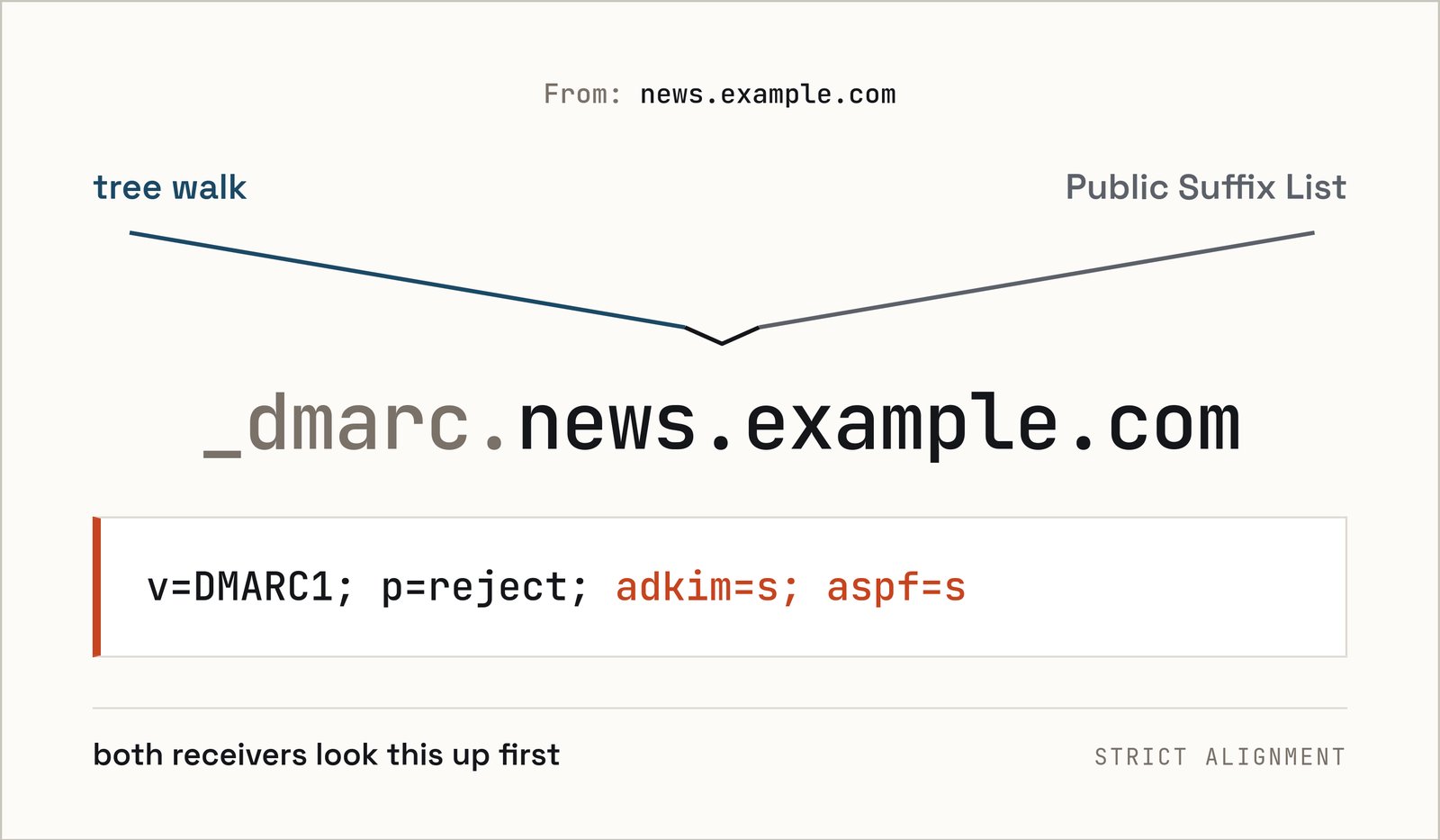 For mail from news.example.com, a tree walk and a Public Suffix List lookup both reach the record at _dmarc.news.example.com, which reads v=DMARC1; p=reject; adkim=s; aspf=s. Both receivers look this record up first.