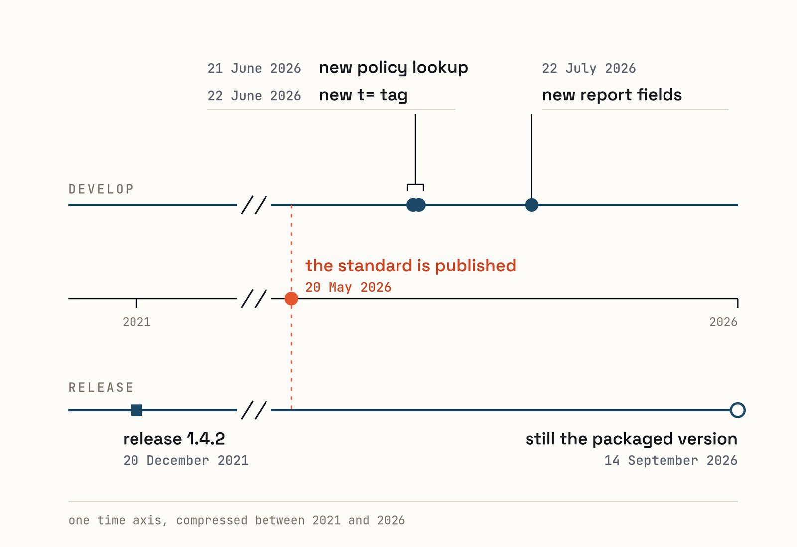 Two timelines on one compressed axis. The develop line gains a new policy lookup on 21 June 2026, a new t= tag on 22 June and new report fields on 22 July. The release line stays at 1.4.2 from 20 December 2021, still the packaged version on 14 September 2026. The standard was published on 20 May 2026.