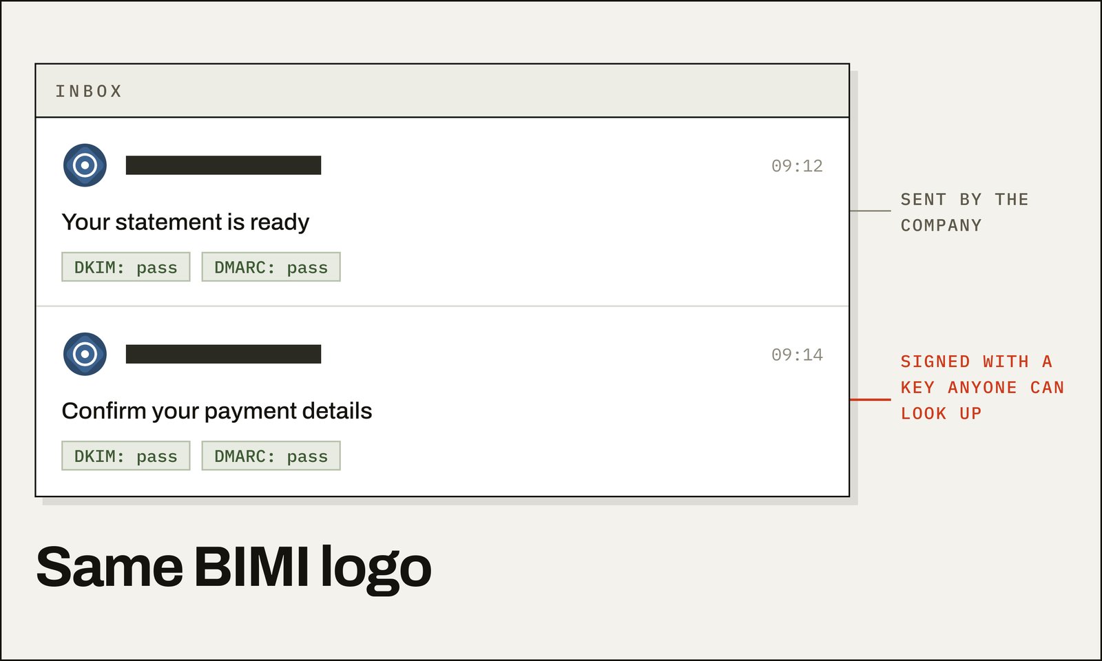 An inbox holding two messages under the same round logo, one labelled as sent by the company and one signed with a key anyone can look up, each showing DKIM pass and DMARC pass, under the line Same BIMI logo