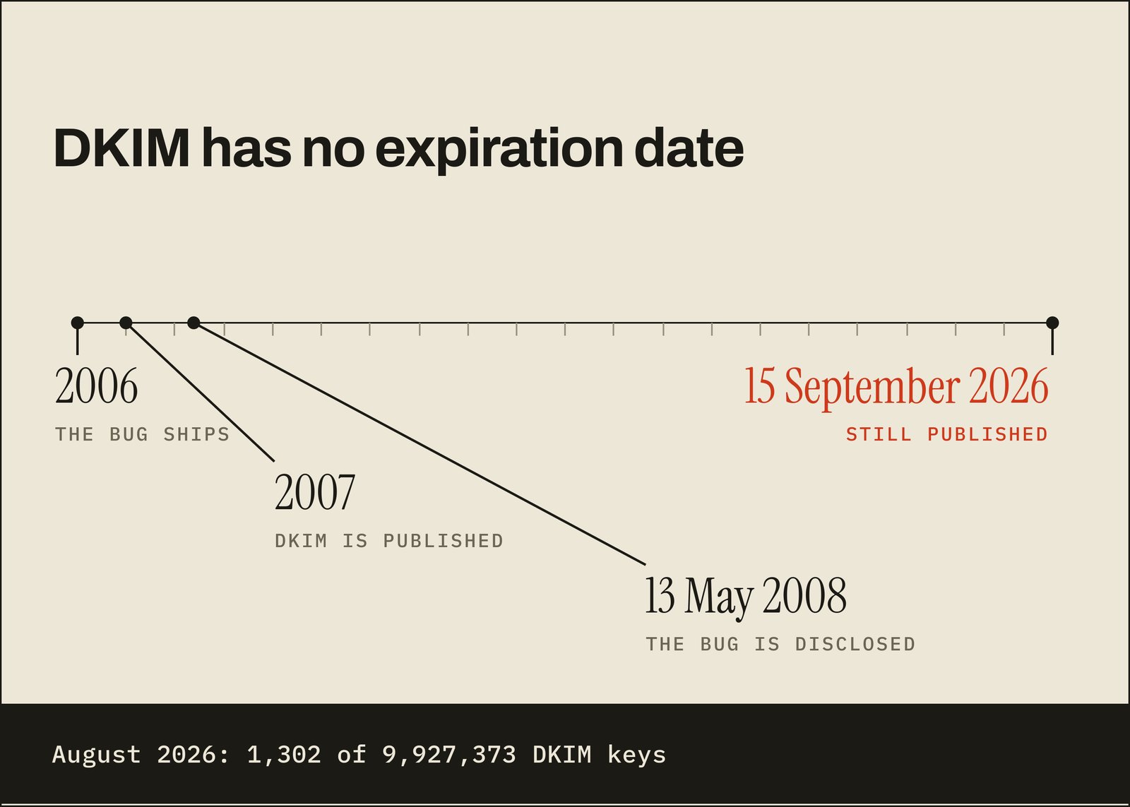 A timeline titled DKIM has no expiration date, running from 2006 when the bug ships, through 2007 when DKIM is published and 13 May 2008 when the bug is disclosed, to 15 September 2026 marked still published, above a dark band reading August 2026: 1,302 of 9,927,373 DKIM keys
