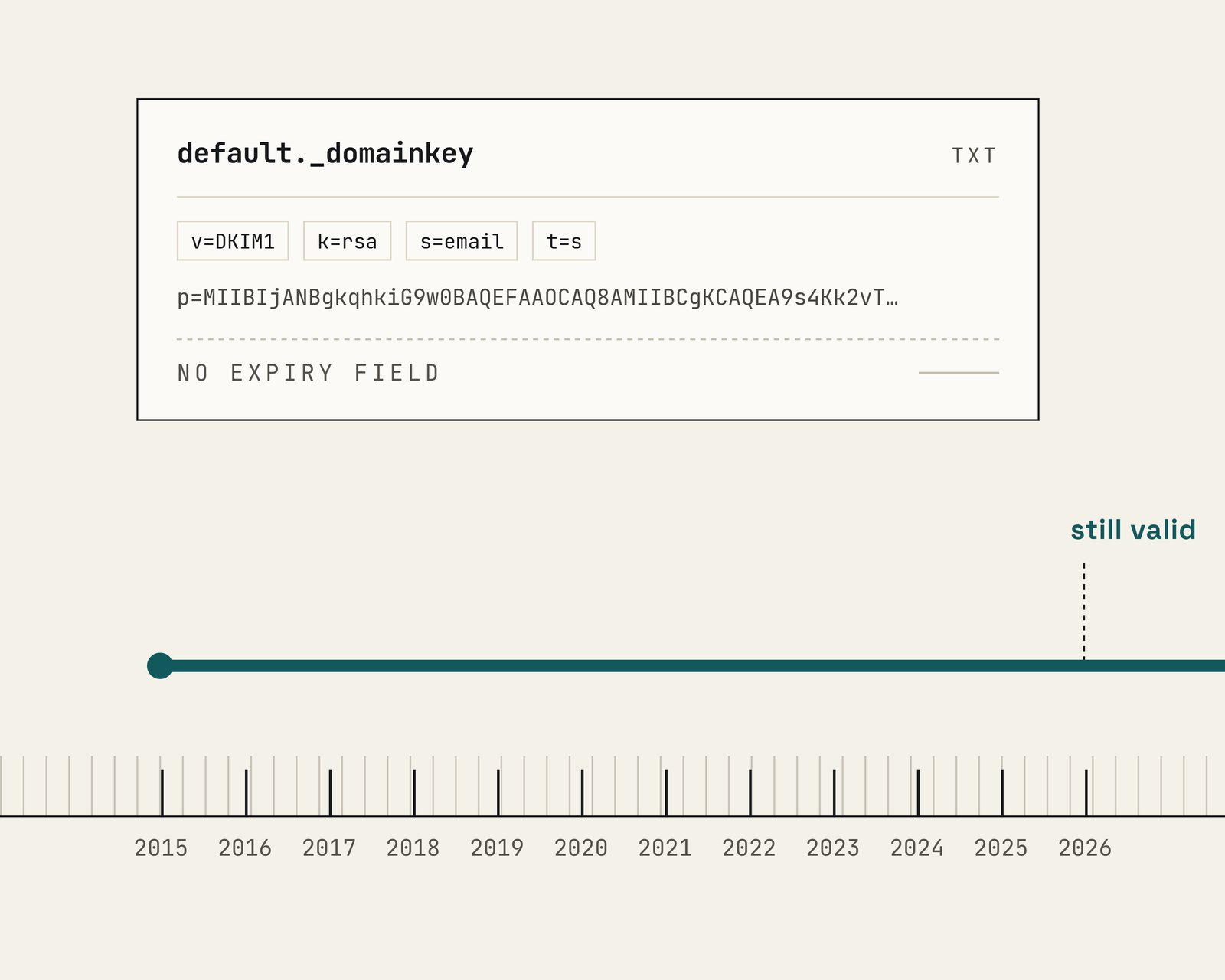 Why DKIM Never Required Key Rotation