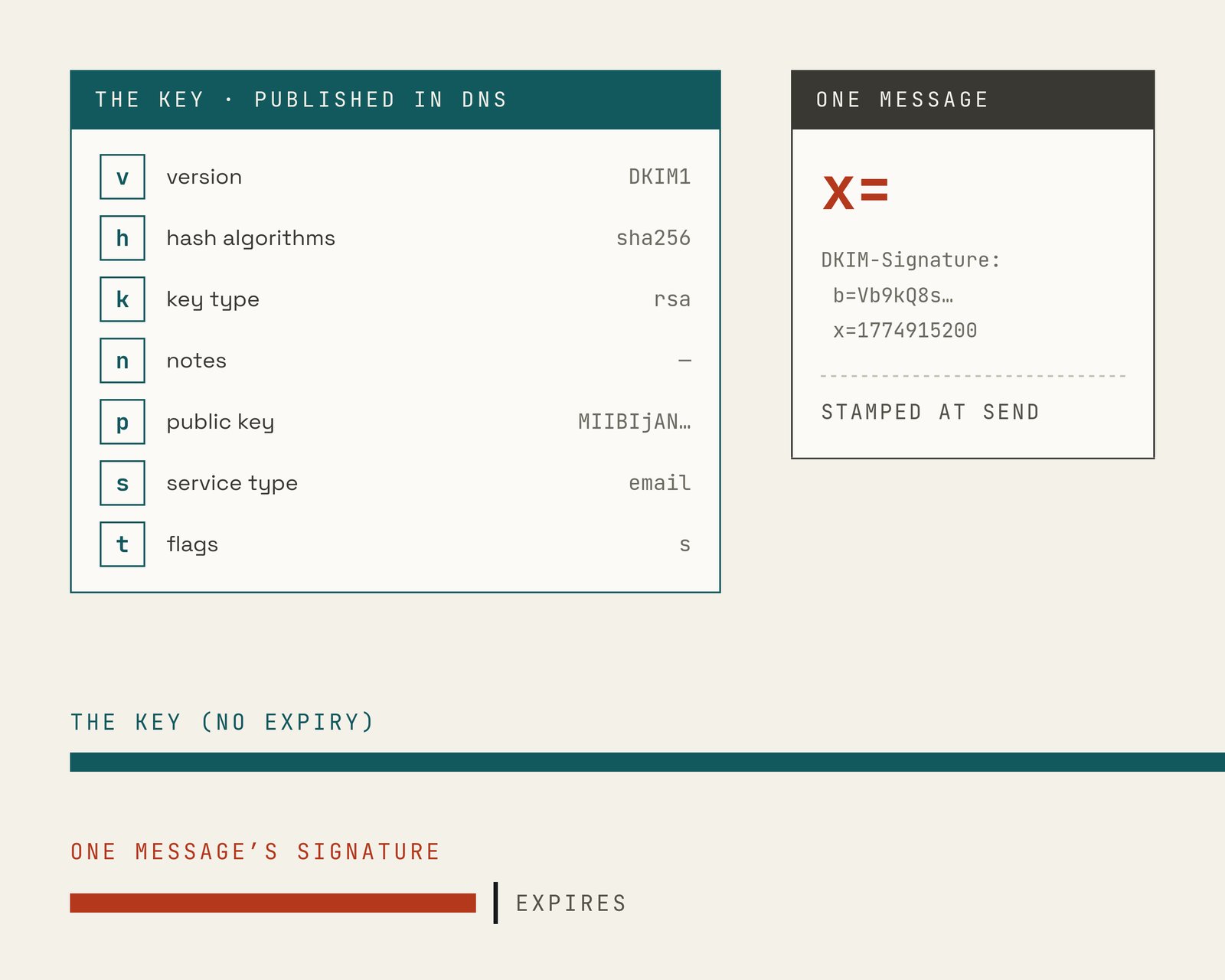 Two cards side by side. The left one, headed THE KEY - PUBLISHED IN DNS, lists seven tags with a gloss each: v version DKIM1, h hash algorithms sha256, k key type rsa, n notes, p public key MIIBIjAN..., s service type email, t flags s. The right one, headed ONE MESSAGE, shows a large x= above DKIM-Signature: b=Vb9kQ8s..., x=1774915200, and the line STAMPED AT SEND. Below them a teal bar labelled THE KEY (NO EXPIRY) runs off the edge of the frame, and a shorter rust bar labelled ONE MESSAGE'S SIGNATURE stops at a mark reading EXPIRES