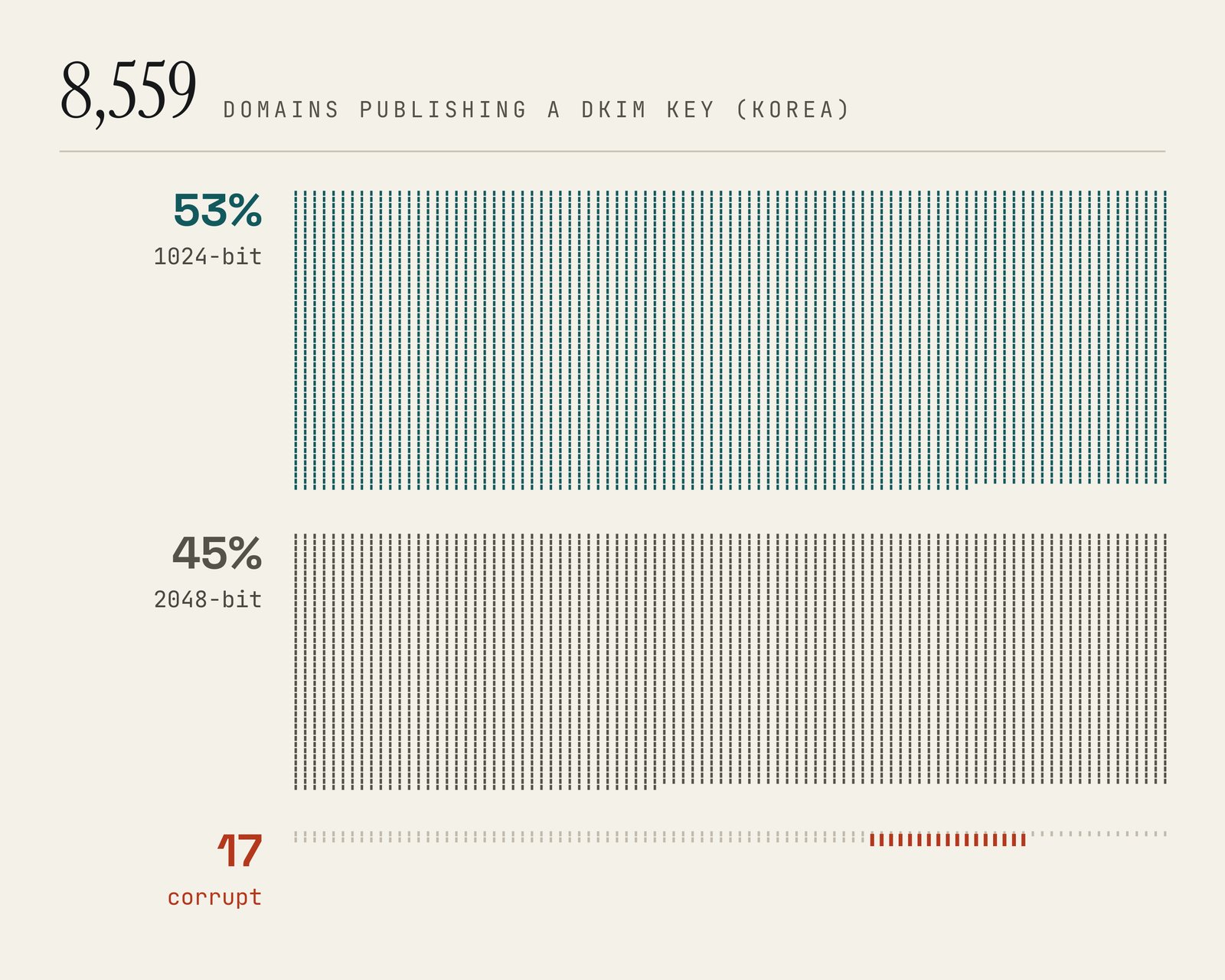 Three rows of tally marks under the line 8,559 domains publishing a DKIM key (Korea): 53% at 1024-bit, 45% at 2048-bit, and a short row whose last 17 marks are red, labelled corrupt
