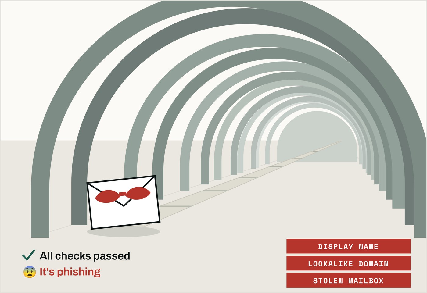 A receding corridor of arches with a sealed envelope standing just inside the entrance, a red wax mark across its flap. Beside it a green tick reads All checks passed and a red line beneath reads It's phishing. Three red labels stacked on the right read DISPLAY NAME, LOOKALIKE DOMAIN and STOLEN MAILBOX