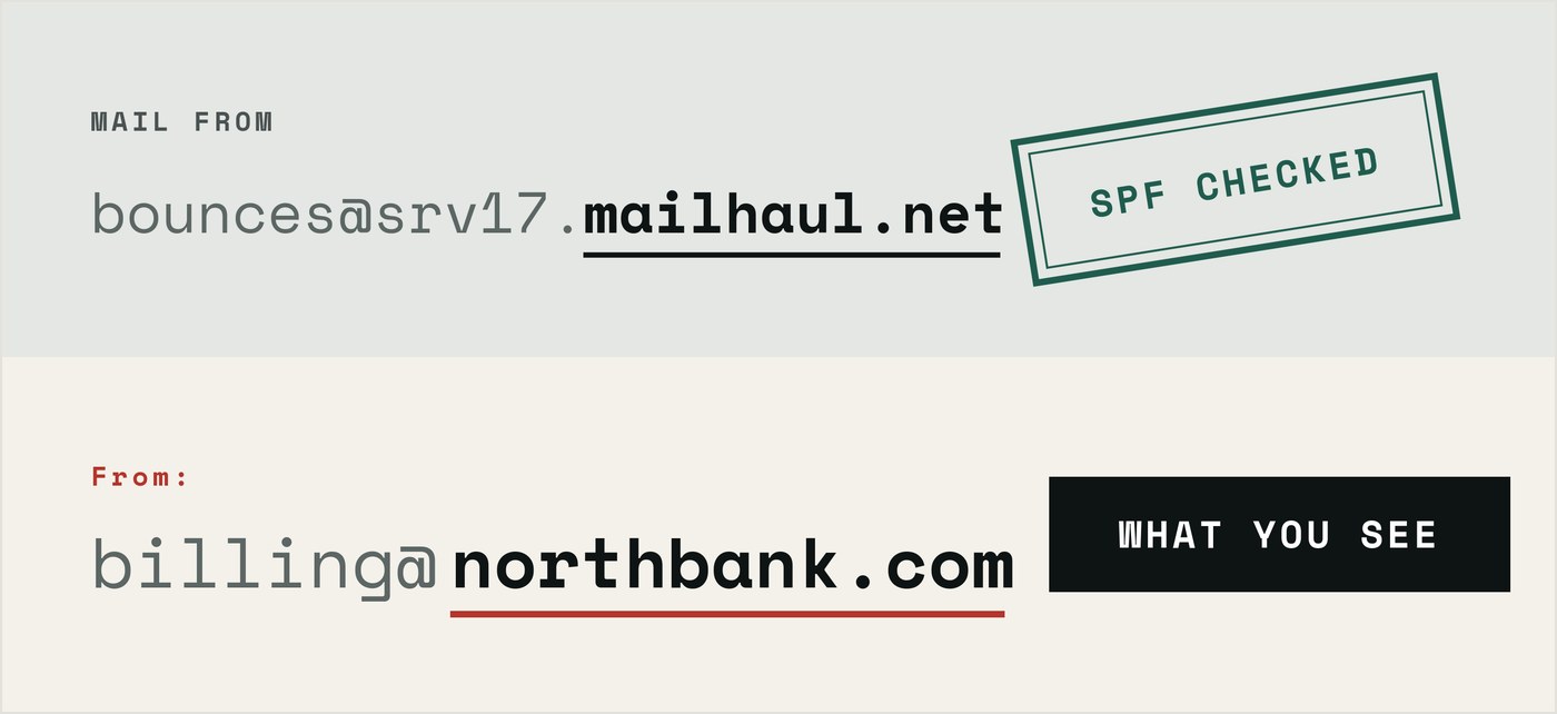 Two stacked bands carrying one message's two sender addresses. The upper grey band is headed MAIL FROM and reads bounces@srv17.mailhaul.net with mailhaul.net underlined, and a tilted stamp across it reads SPF CHECKED. The lower cream band is headed From: and reads billing@northbank.com with northbank.com underlined in red, beside a black block reading WHAT YOU SEE