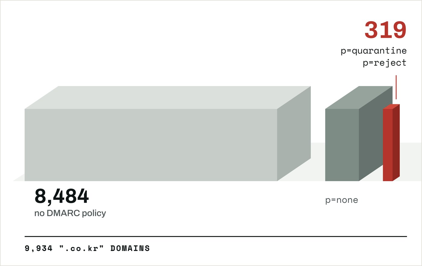 Three blocks drawn in perspective above a baseline reading 9,934 .co.kr domains. A long pale block is labelled 8,484 no DMARC policy, a short dark block beside it is labelled p=none, and a thin red sliver at the end is labelled 319 above p=quarantine and p=reject
