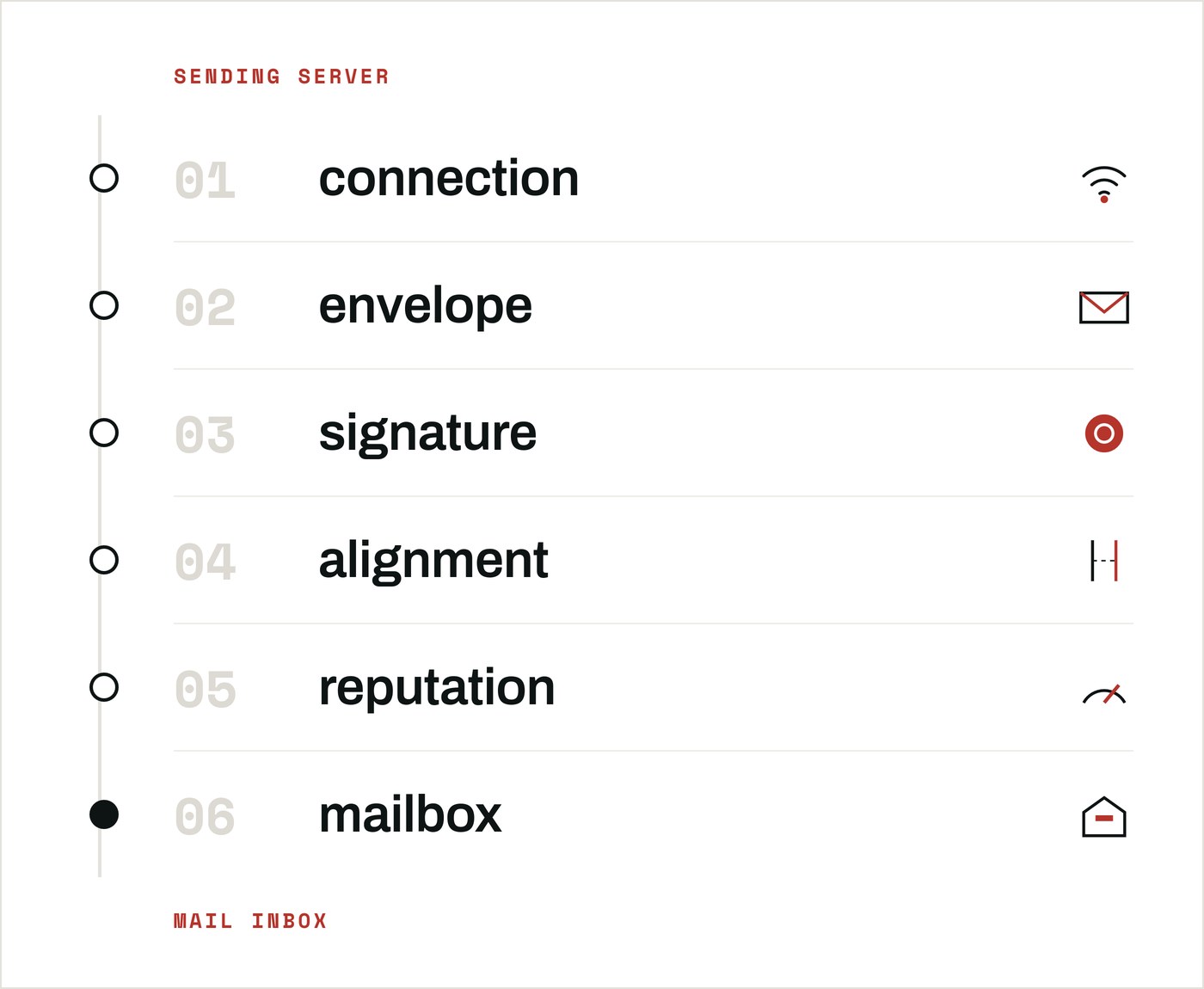 Email Security Explained: One Message, Six Checks