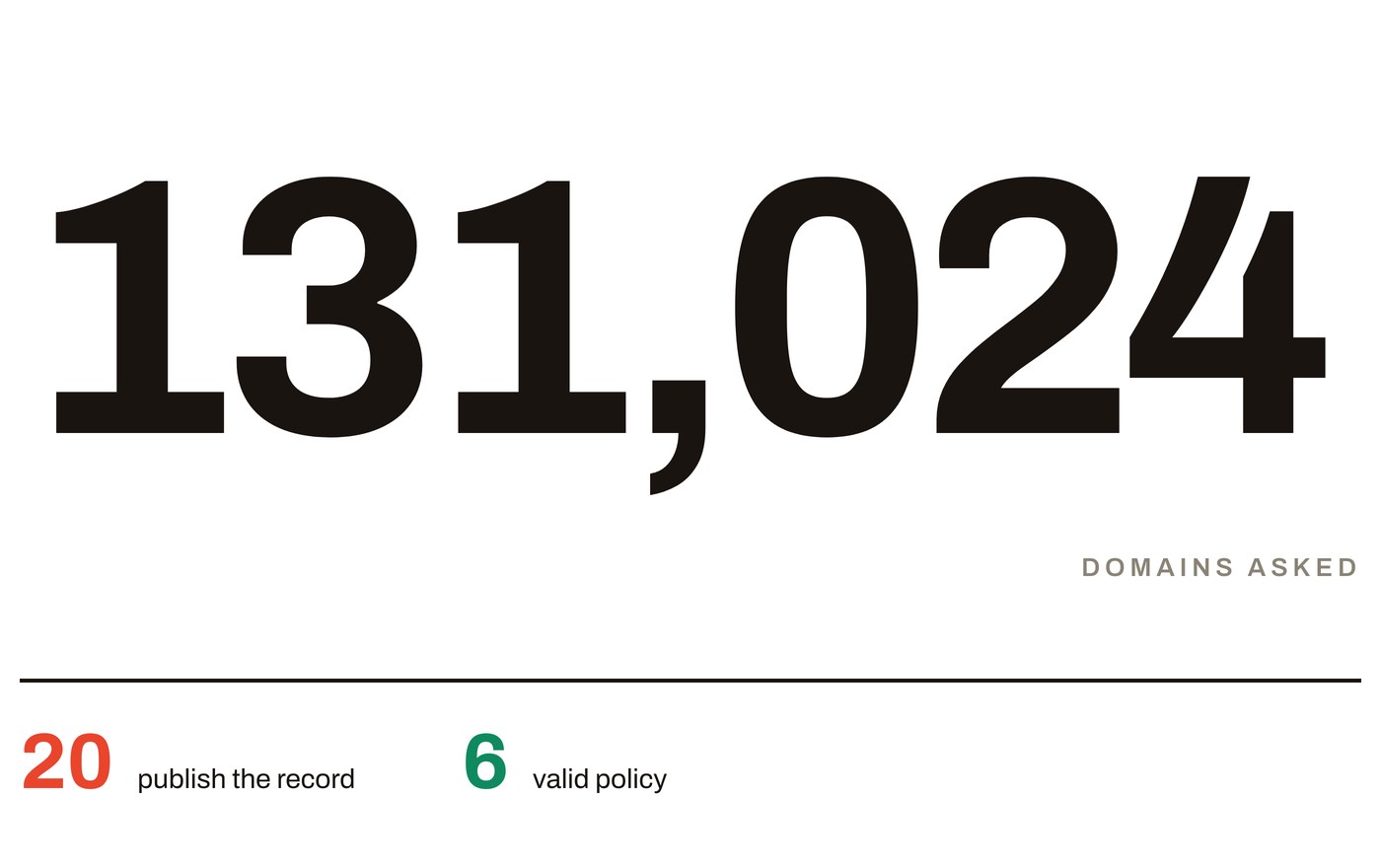 The census result at a glance: 131,024 labelled domains asked, set in type that fills the frame, above a rule and a footer reading 20 publish the record, 6 valid policy.