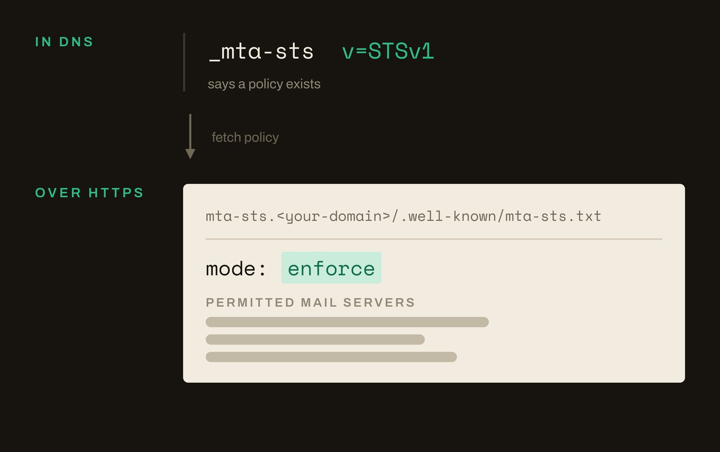 The two halves of an MTA-STS deployment. In DNS, a _mta-sts record carrying v=STSv1 says a policy exists; an arrow labelled fetch policy leads down to the policy served over HTTPS at mta-sts.<your-domain>/.well-known/mta-sts.txt, which carries mode: enforce and a list of permitted mail servers.