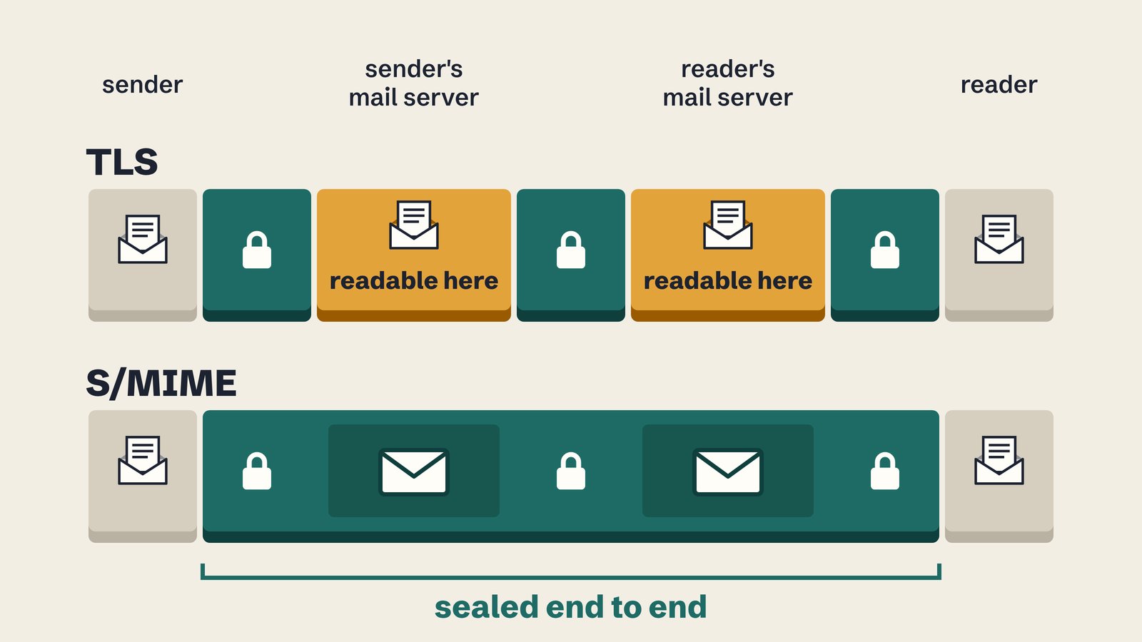 Two rows of blocks from sender to reader. In the TLS row the hops between servers are locked, but the sender's and the reader's mail servers are amber and marked readable here. In the S/MIME row one teal block runs from sender to reader with the envelope sealed at both servers, labelled sealed end to end