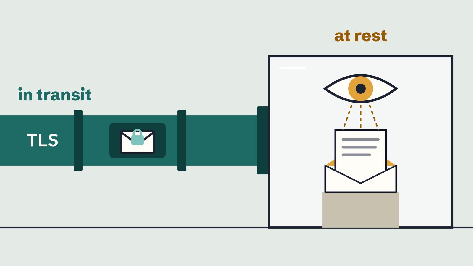 A sealed, padlocked envelope travels inside a teal pipe labelled TLS and in transit. The pipe ends at a glass box labelled at rest, where the same envelope sits open on a plinth and an eye reads the letter