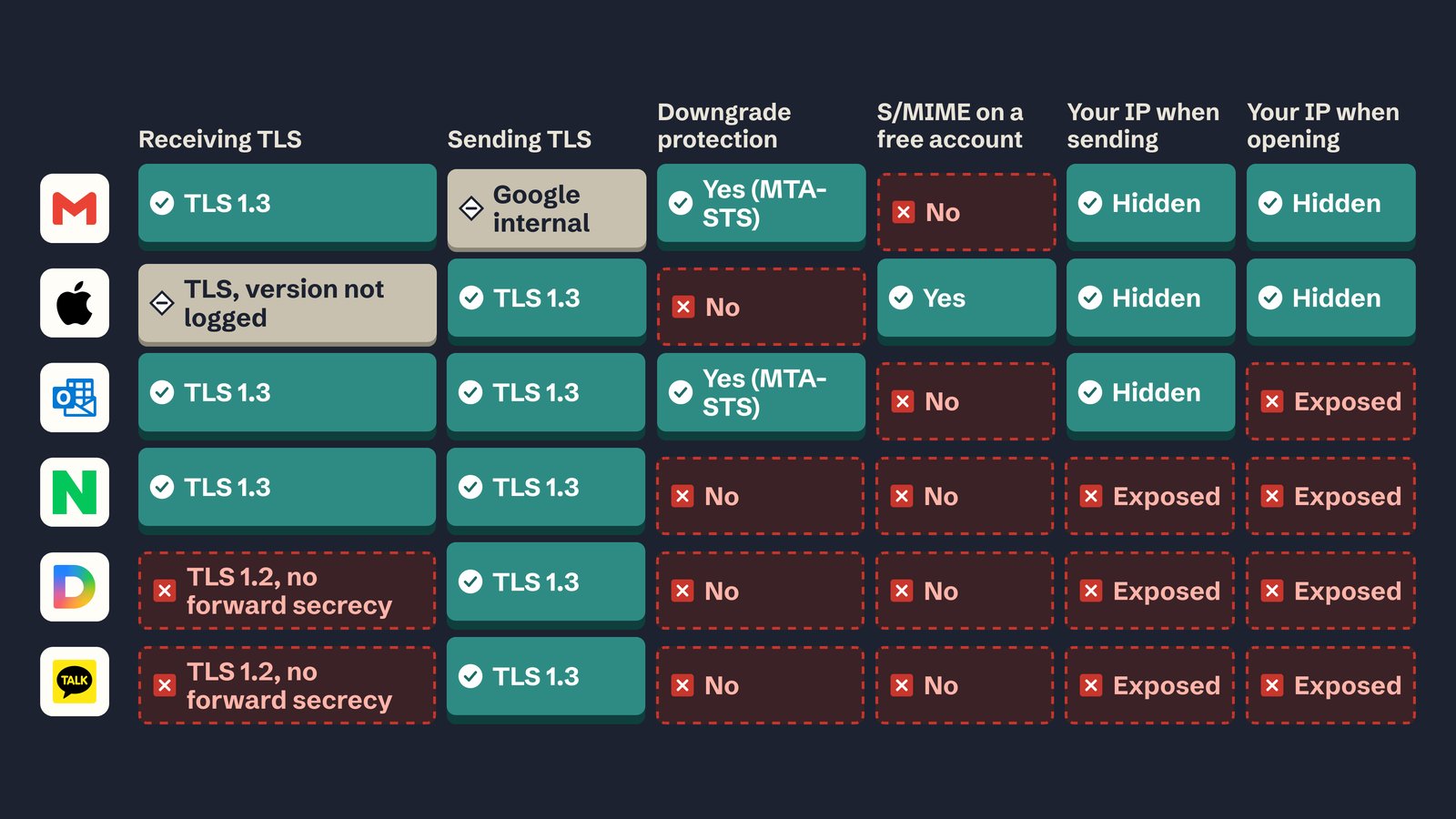What's the most secure email provider? We tested