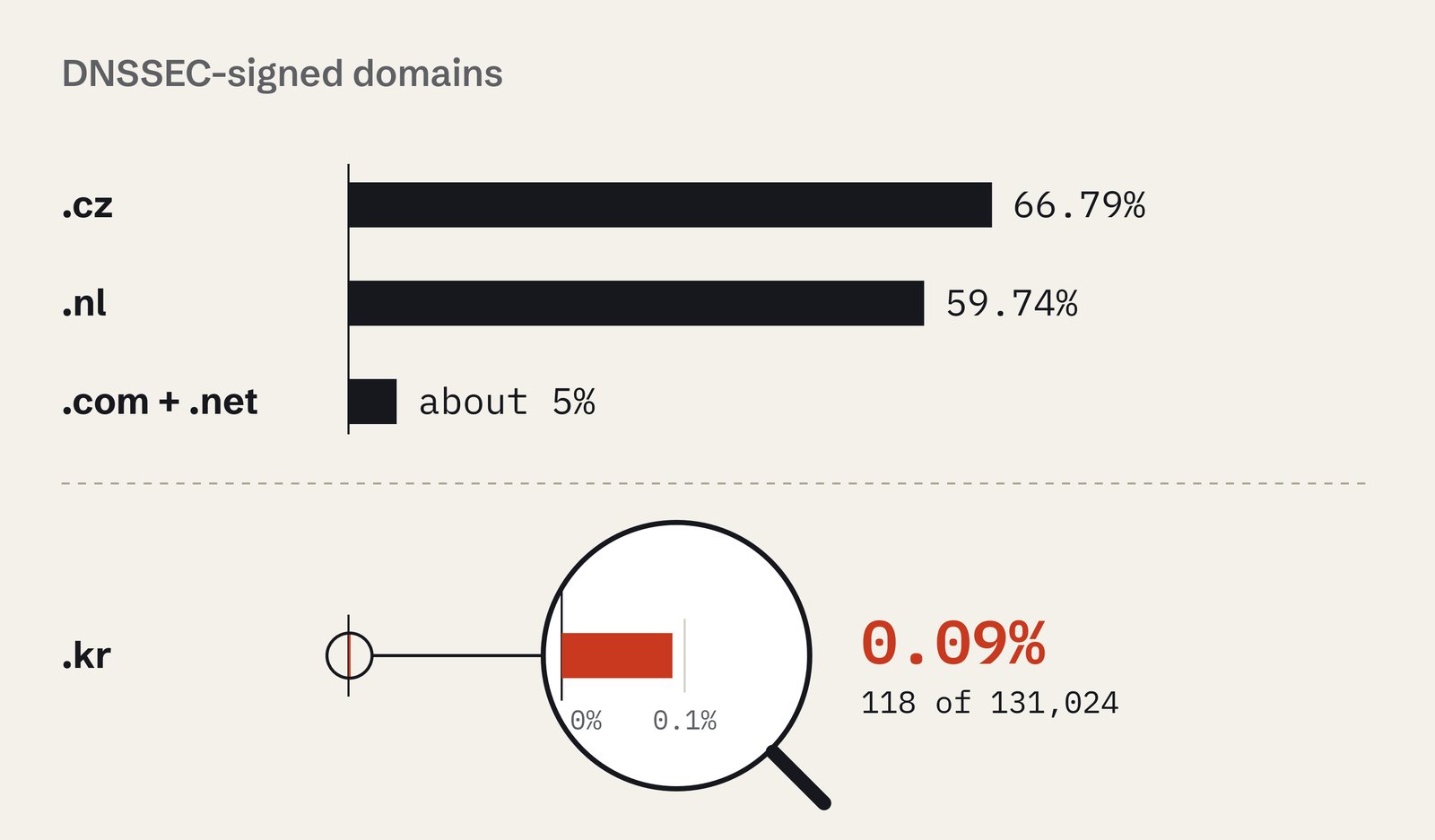 Bar chart titled DNSSEC-signed domains: .cz 66.79%, .nl 59.74%, .com + .net about 5%. Below a dashed line, the .kr bar is too thin to see at the same scale, so a magnifying glass enlarges it on a 0% to 0.1% scale: 0.09%, 118 of 131,024.