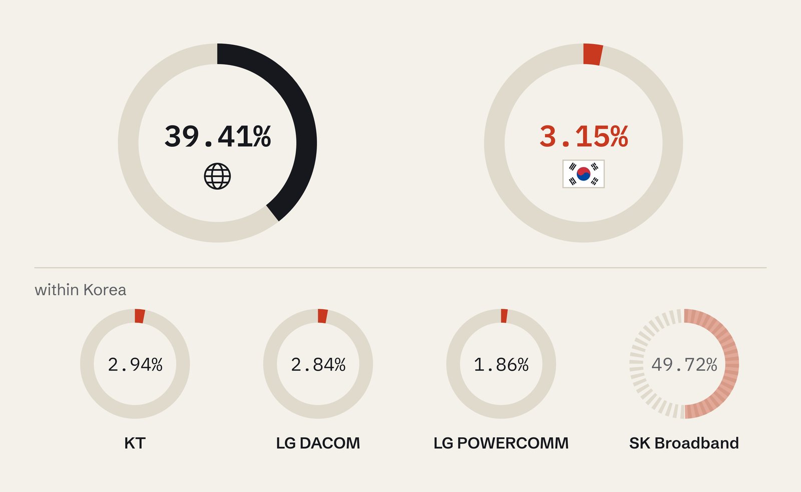 Two large rings compare users behind a validating resolver: 39.41% worldwide, 3.15% in Korea. Below, four smaller rings for networks within Korea: KT 2.94%, LG DACOM 2.84%, LG POWERCOMM 1.86%, and SK Broadband 49.72%, drawn in a dashed, lighter style to mark it as the least certain.