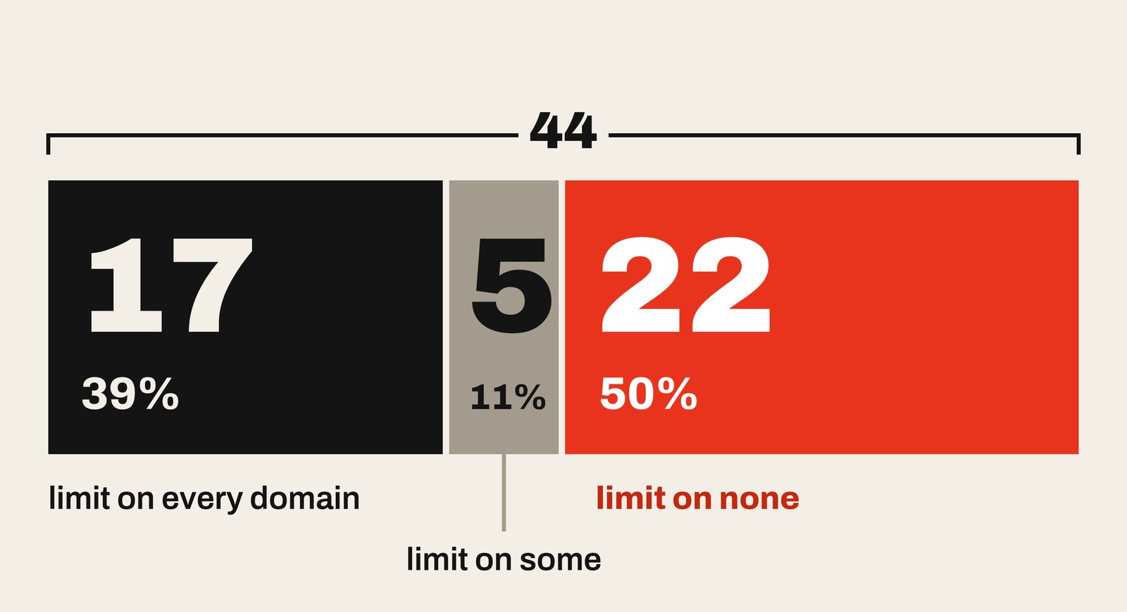 A bar splitting the 44 CA companies in the Chrome Root Store: 17 (39%) set a limit on every domain, 5 (11%) on some, and 22 (50%) on none.