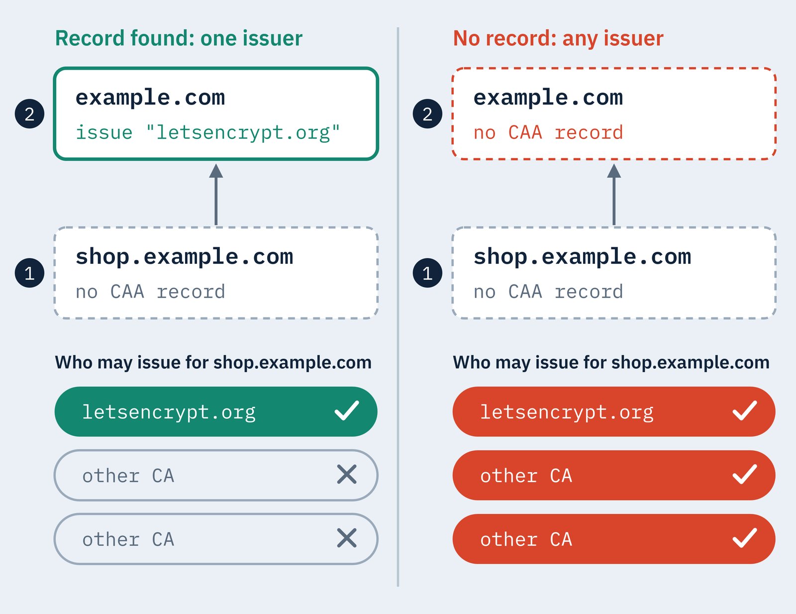 Two CAA lookups for shop.example.com. Both find no record on the subdomain and climb to example.com. On the left, example.com has issue 