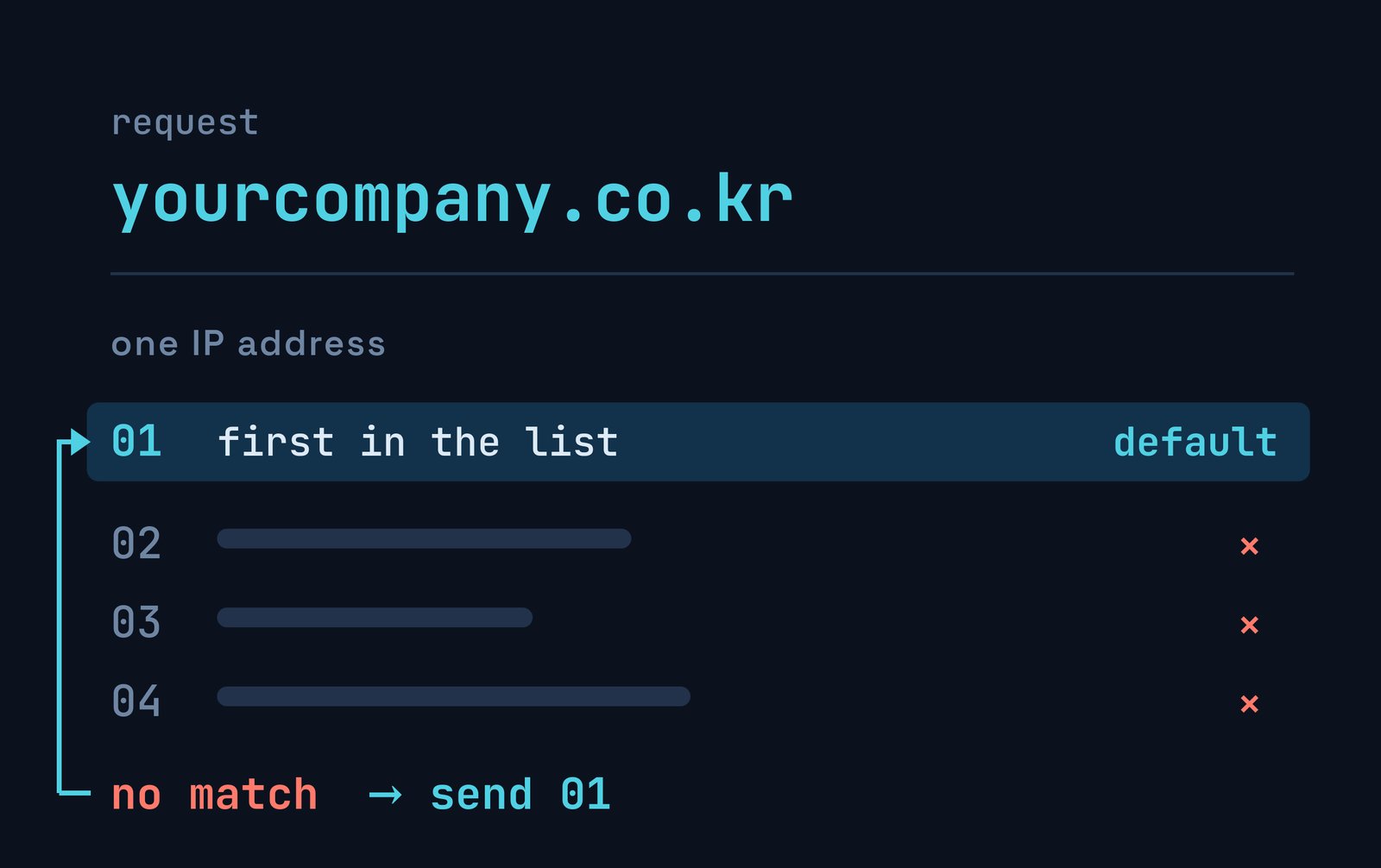 A request for yourcompany.co.kr reaches one IP address hosting four sites. Sites 02 to 04 are crossed out, and with no match the server sends 01, the first site in the list, marked default.