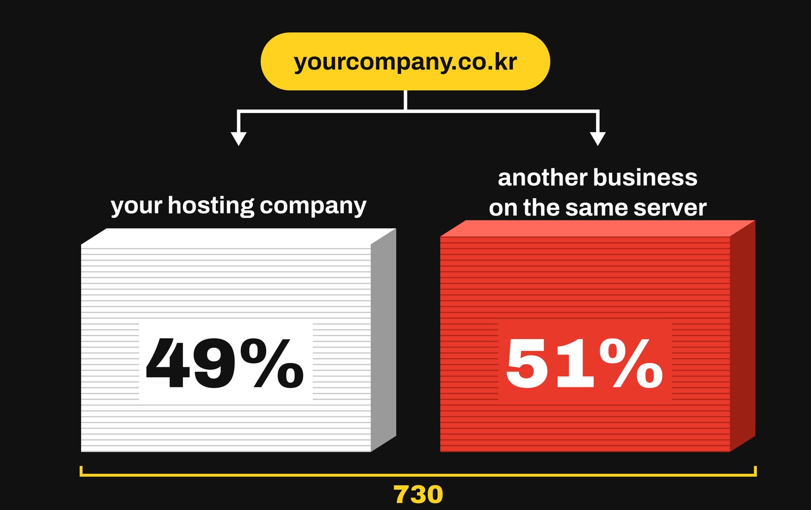A request for yourcompany.co.kr splits into two stacks of certificates totalling 730: 49% carry your hosting company's name, and 51% carry another business on the same server.