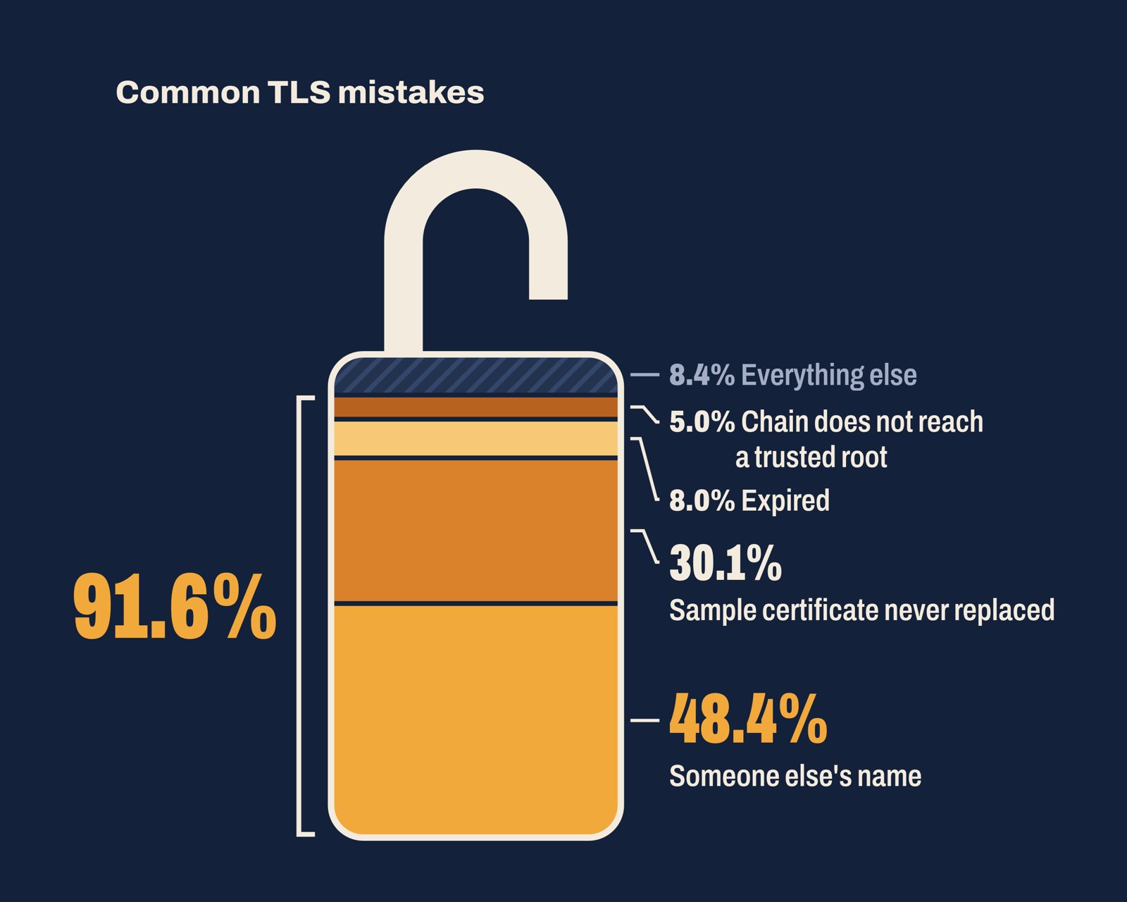A padlock filled in layers by main mistake: someone else's name 48.4%, sample certificate never replaced 30.1%, expired 8.0%, chain does not reach a trusted root 5.0%, everything else 8.4%. The first four together are 91.6%.