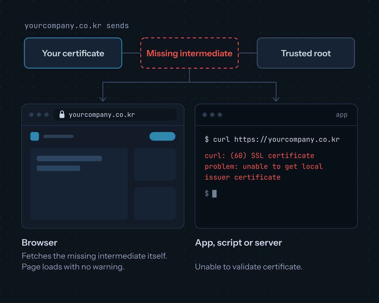 The same chain from yourcompany.co.kr, with the intermediate certificate missing between 
