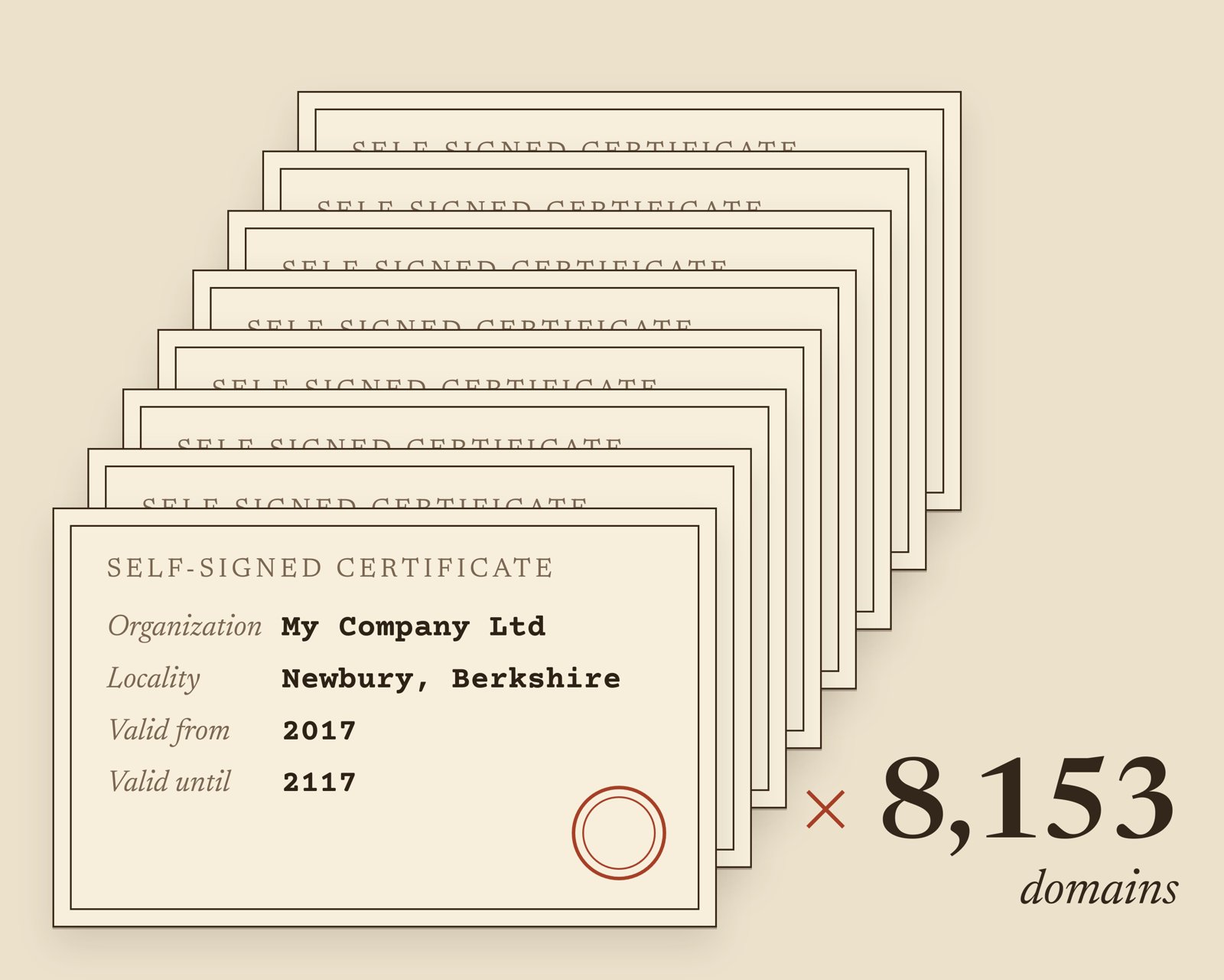 A stack of identical self-signed certificates reading My Company Ltd, Newbury, Berkshire, valid from 2017 until 2117, multiplied by 8,153 domains.