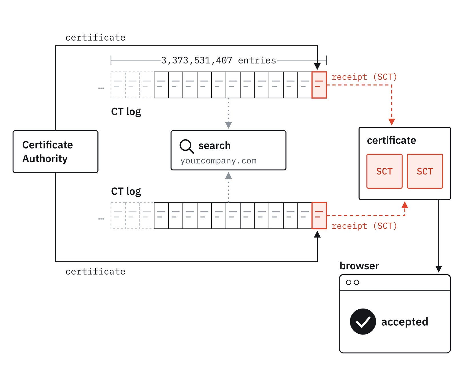 A Certificate Authority sends a certificate to two CT logs. One log is marked 3,373,531,407 entries. Each log appends the certificate and returns a receipt (SCT), and both SCTs go inside the certificate. The browser receives the certificate and accepts it. A search for yourcompany.com reads both logs.