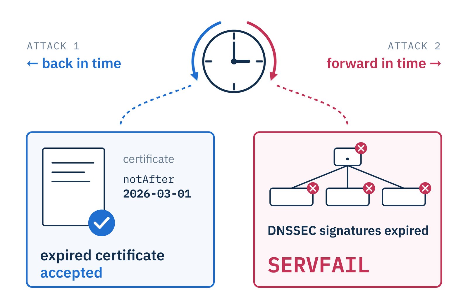One clock with two arrows. Attack 1, back in time: a certificate with notAfter 2026-03-01 is marked expired certificate accepted. Attack 2, forward in time: every node of a DNS tree is crossed out, marked DNSSEC signatures expired and SERVFAIL.