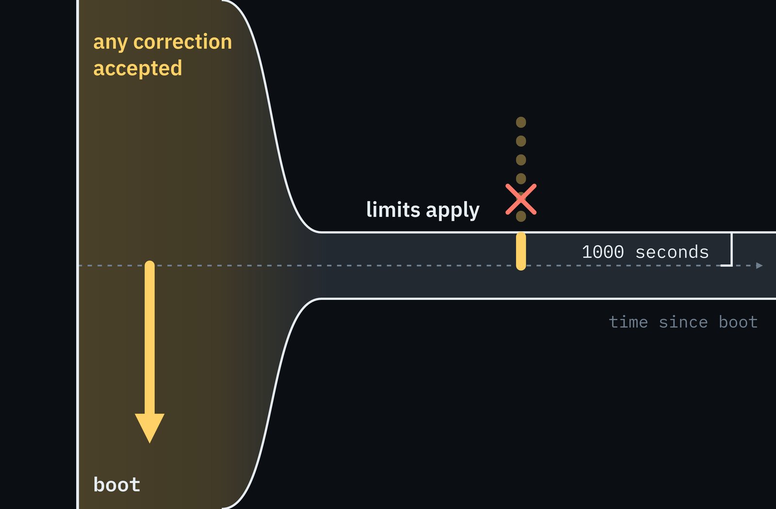 A timeline of time since boot. At boot a wide band is labelled any correction accepted, and a long arrow shows a large jump going through. The band then narrows to a limit of 1000 seconds, labelled limits apply, and a large jump is stopped with a red cross.