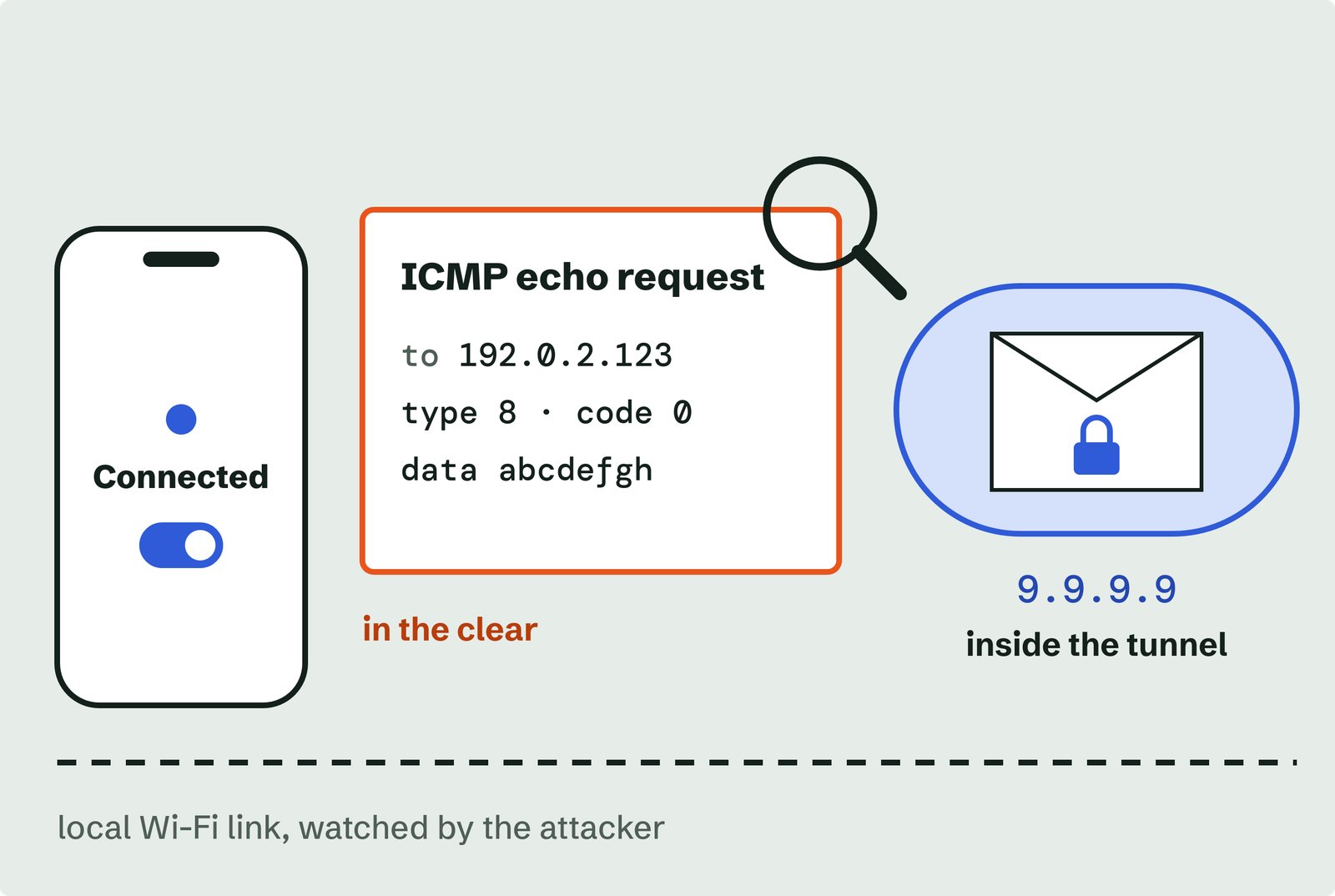 A phone marked Connected. A packet to 192.0.2.123 appears in the clear as a readable ICMP echo request on the local Wi-Fi link the attacker watches, while traffic to 9.9.9.9 stays locked inside the tunnel.