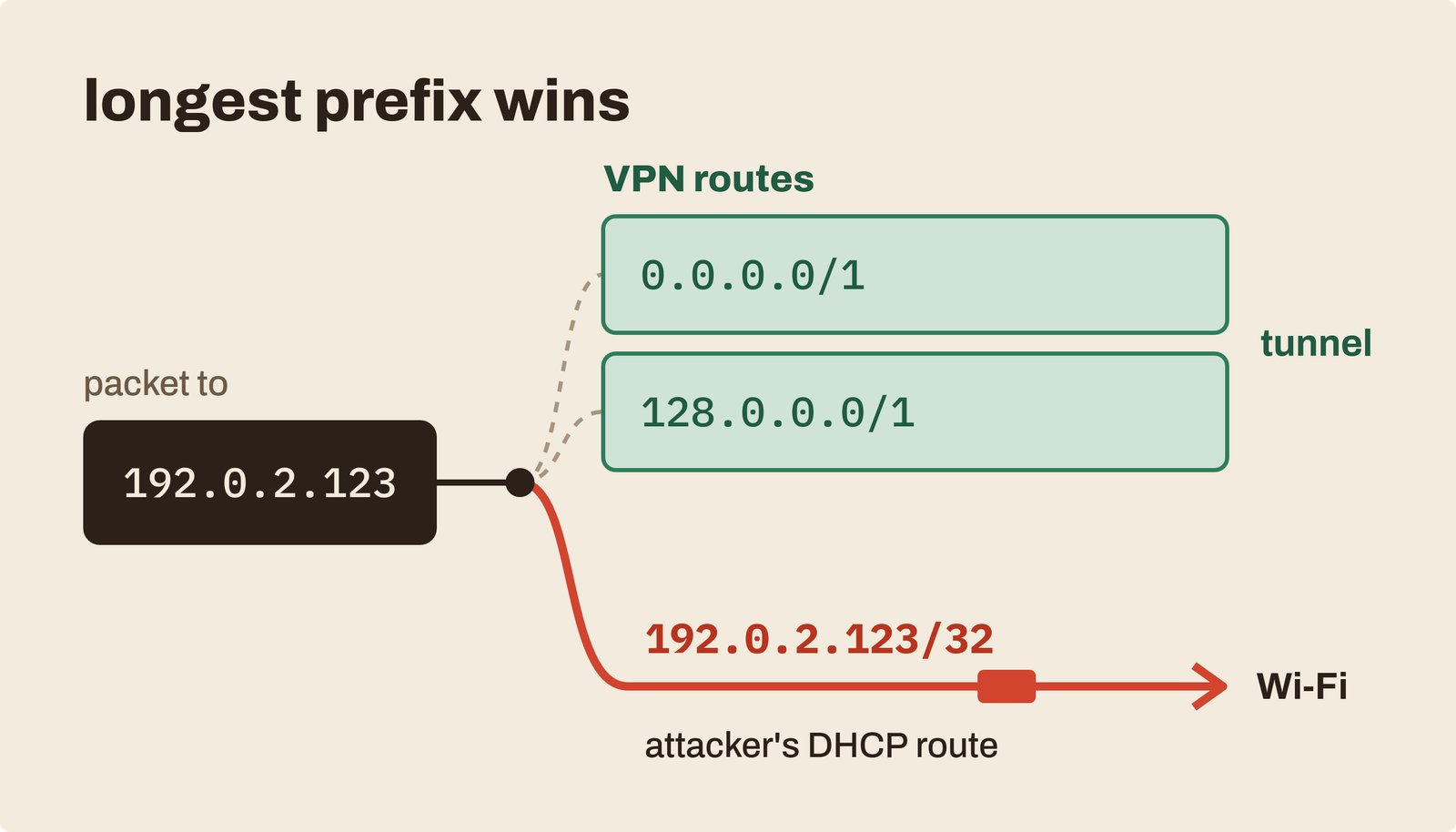 A packet addressed to 192.0.2.123 reaches a fork. The VPN's wide routes 0.0.0.0/1 and 128.0.0.0/1 lead into the tunnel, but the attacker's narrower 192.0.2.123/32 DHCP route wins and sends the packet out over Wi-Fi.