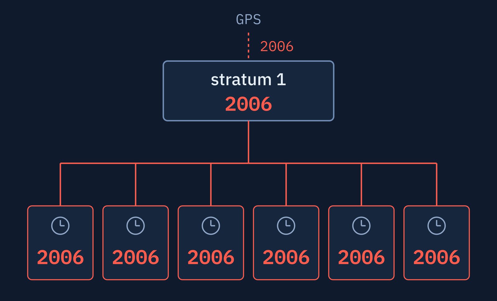 How GPS Spoofing Affects NTP