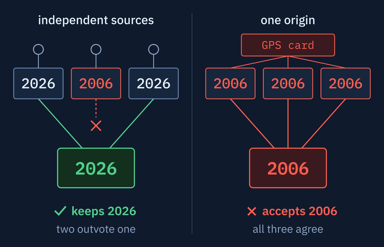 Left: three independent sources, two say 2026 and one says 2006, and the client keeps 2026. Right: three sources fed by one GPS card all say 2006, and the client accepts 2006.