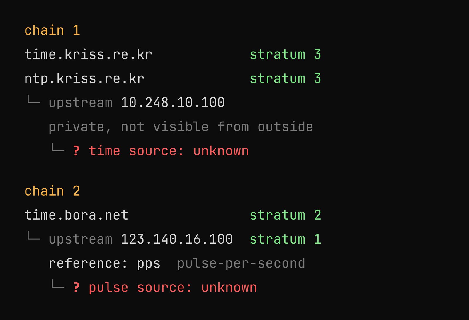 Two chains we measured. time.kriss.re.kr and ntp.kriss.re.kr at stratum 3 point to the private address 10.248.10.100, time source unknown. time.bora.net at stratum 2 points to 123.140.16.100 at stratum 1, reference pps, pulse source unknown.