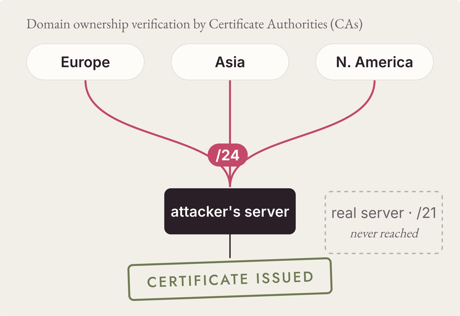 Domain ownership checks from Europe, Asia and North America all follow the same /24 route to the attacker's server, and the certificate is issued. The real server, announced as a /21, is never reached.