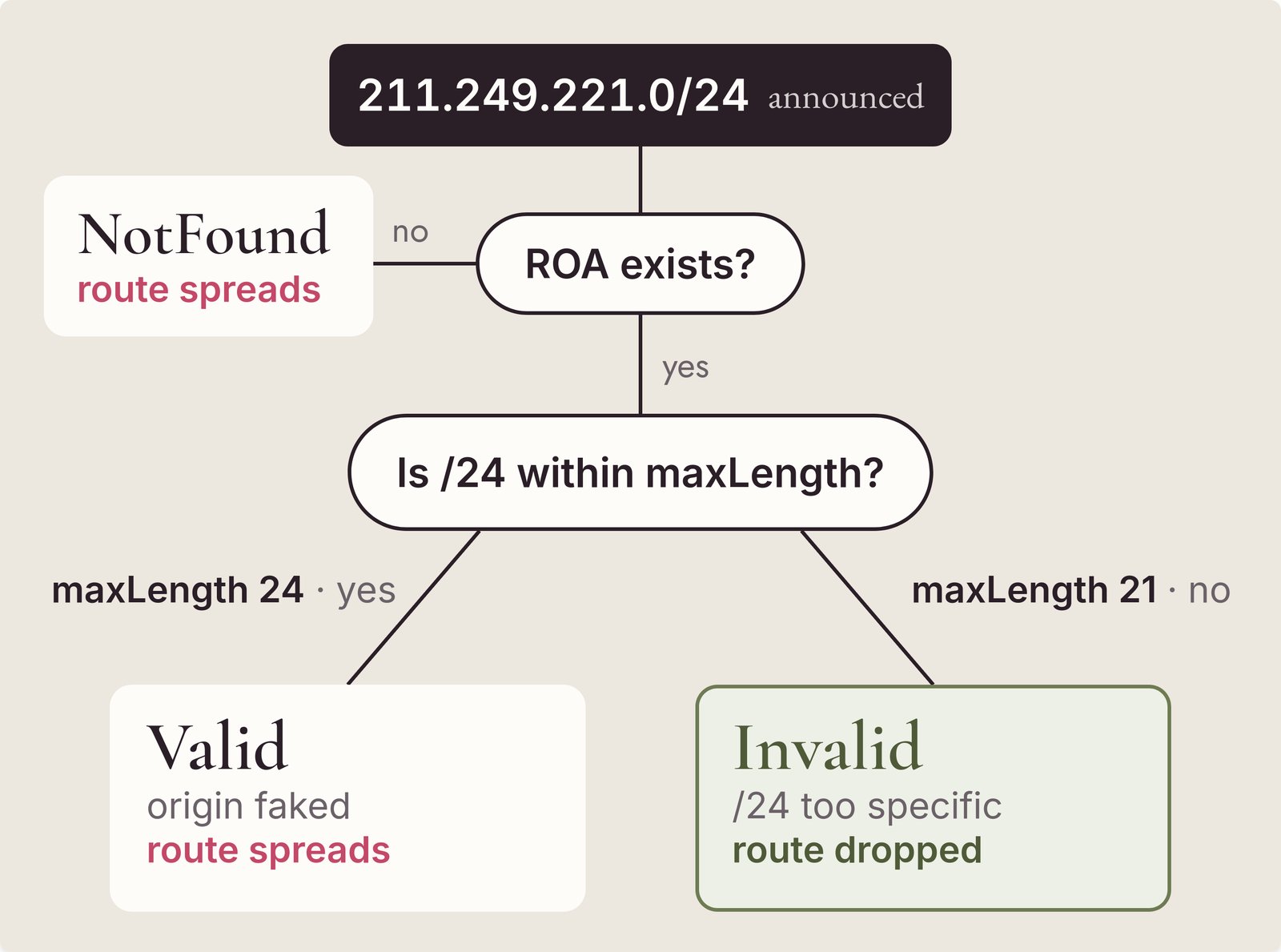 Decision tree for the announced route 211.249.221.0/24. With no ROA it is NotFound and spreads. With maxLength 24 it is Valid despite the faked origin and spreads. With maxLength 21 the /24 is too specific, so it is Invalid and dropped.