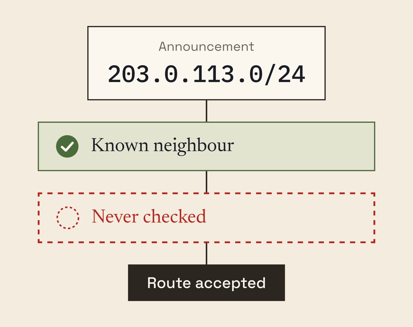 An announcement for 203.0.113.0/24 passes a green 'Known neighbour' check, skips a dashed red step marked 'Never checked', and ends in 'Route accepted'.