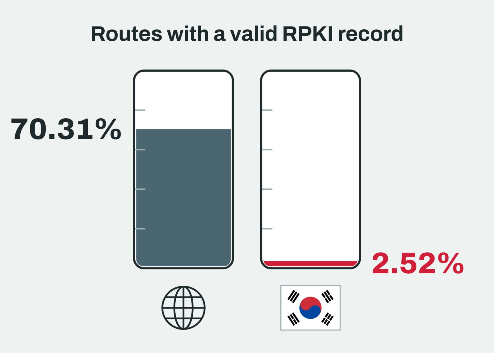Routes with a valid RPKI record: a globe's gauge filled to 70.31%, beside a Korean flag's gauge with a thin red line at 2.52%.