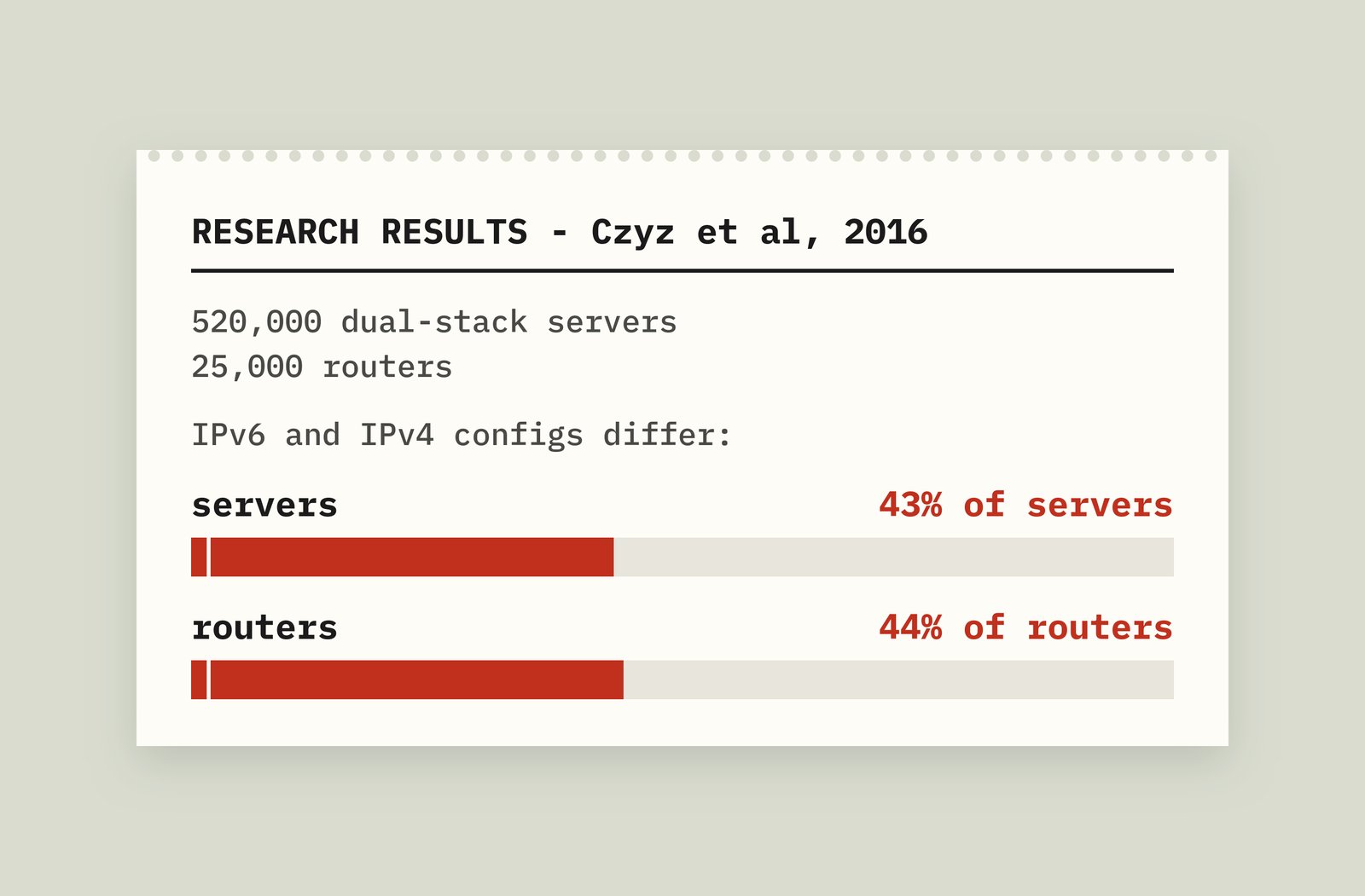 Research results from Czyz et al., 2016: of 520,000 dual-stack servers and 25,000 routers, IPv6 and IPv4 configs differ on 43% of servers and 44% of routers.