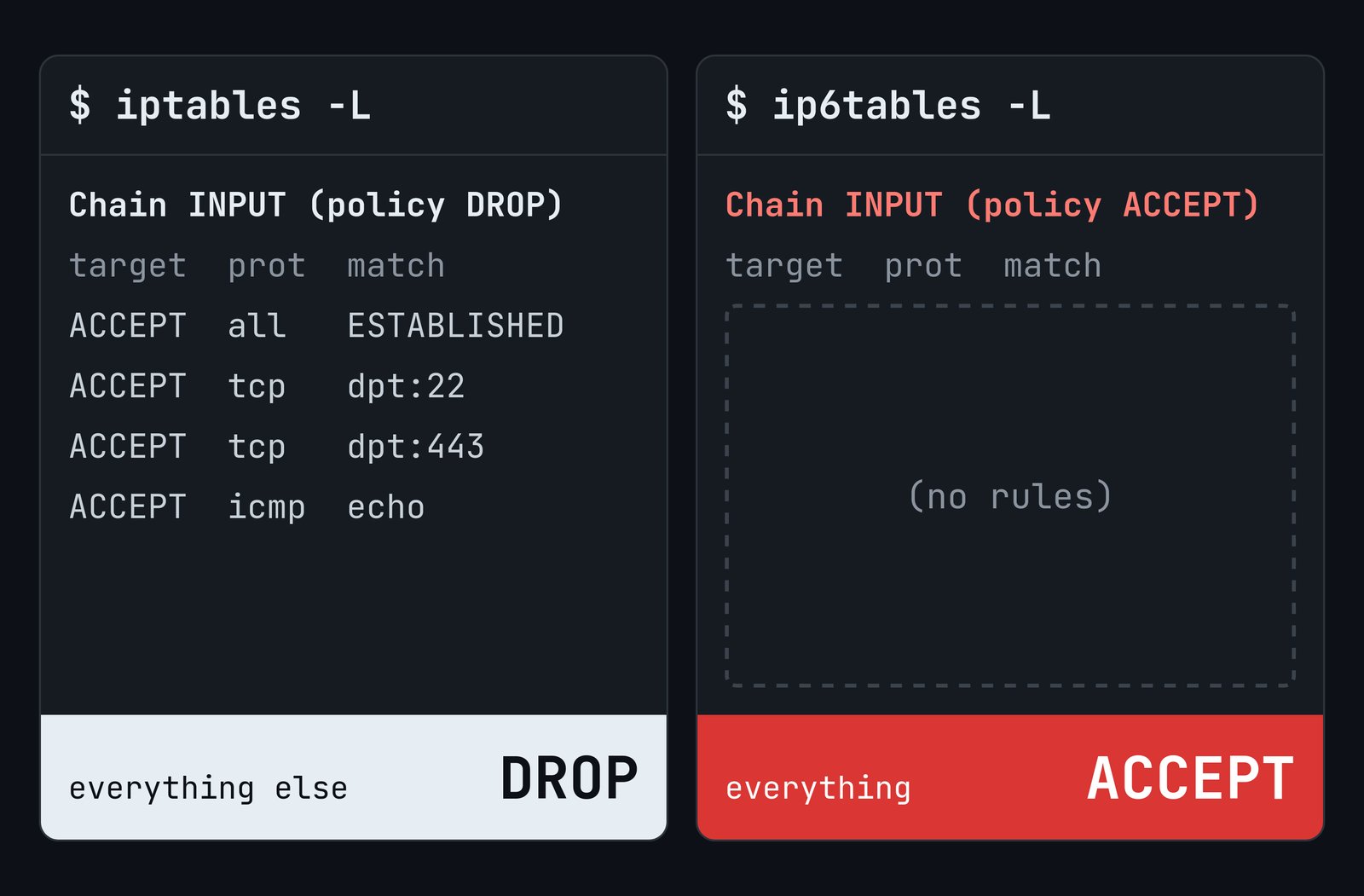 Two terminal panels side by side. iptables -L shows Chain INPUT (policy DROP) with rules for established traffic, ports 22 and 443 and ICMP echo, and drops everything else. ip6tables -L shows Chain INPUT (policy ACCEPT) with no rules, and accepts everything.