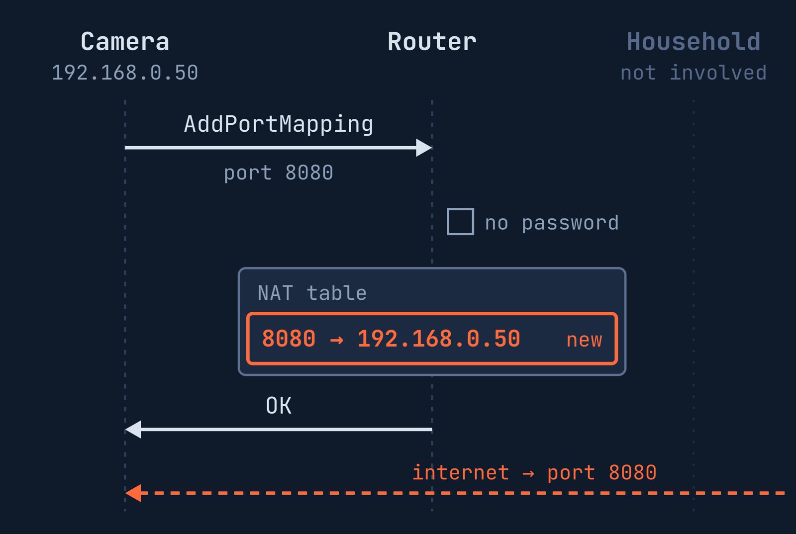 A camera at 192.168.0.50 sends AddPortMapping for port 8080 to the router. No password is checked, the router adds the new NAT table entry 8080 to 192.168.0.50 and answers OK, and traffic from the internet on port 8080 now reaches the camera. The household is not involved.