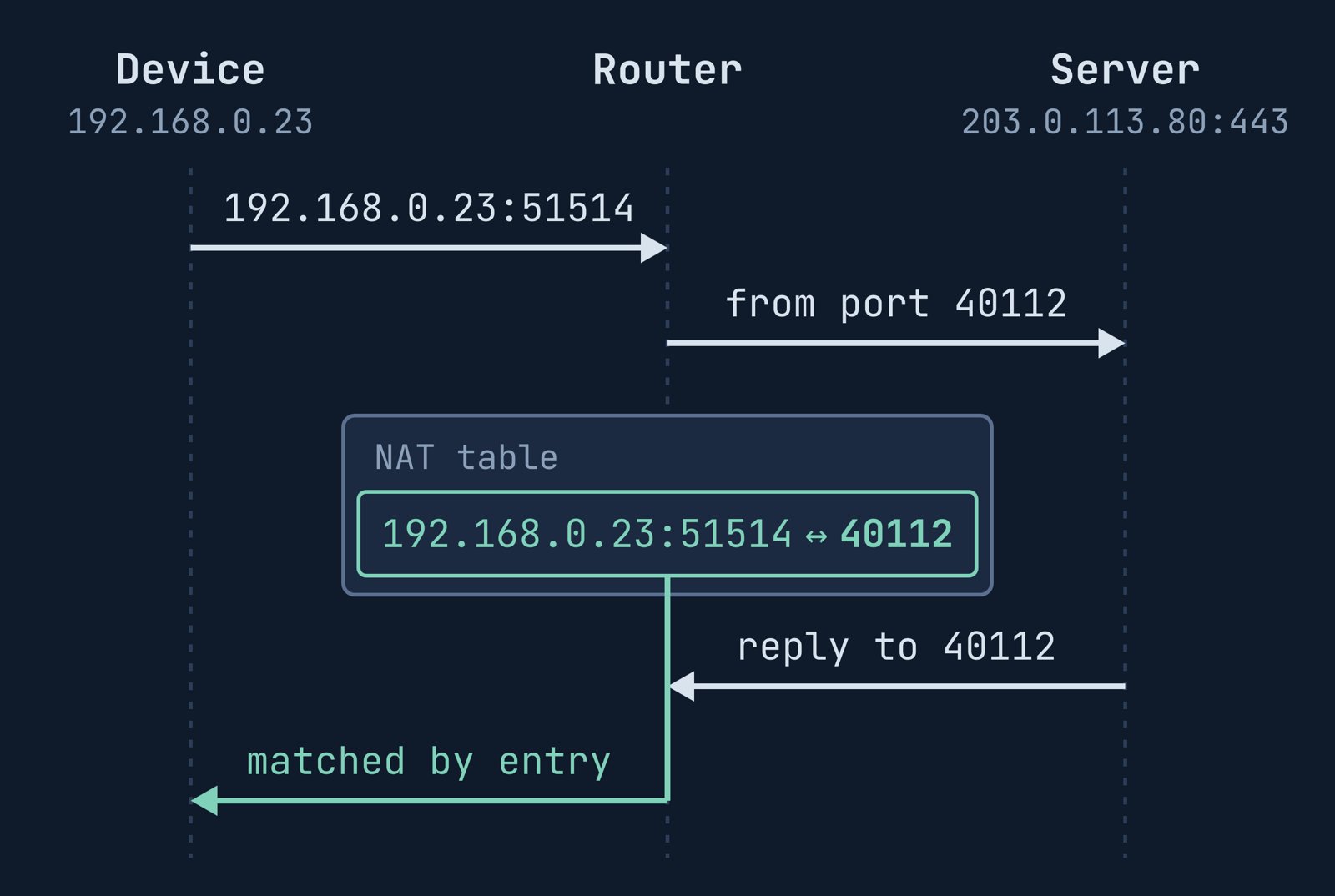 A device at 192.168.0.23 sends a request from port 51514. The router forwards it to a server at 203.0.113.80:443 from port 40112 and writes the NAT table entry 192.168.0.23:51514 to 40112. The server's reply to 40112 is matched by that entry and handed back to the device.